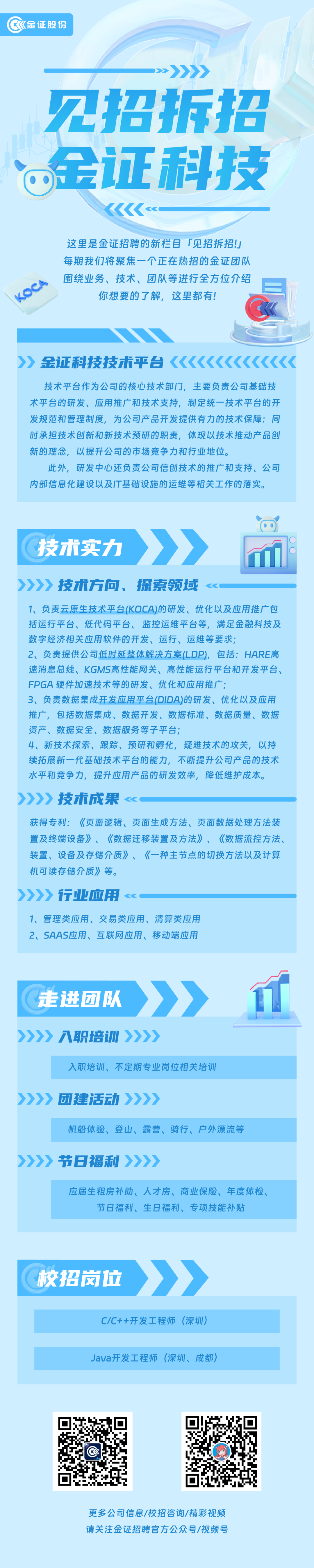 <p>金证股份</p>
<p>见招拆招<br/>金证科技</p>
<p>KOCA</p>
<p>这里是金证招聘的新栏目「见招拆招!J<br/>每期我们将聚焦一个正在热招的金证团队<br/>围绕业务、技术、团队等进行全方位介绍</p>
<p>你想要的了解，这里都有!</p>
<p>金证科技技术平台</p>
<p>技术平台作为公司的核心技术部门，主要负责公司基础技<br/>术平台的研发、应用推广和技术支持，制定统一技术平台的开<br/>发规范和管理制度，为公司产品开发提供有力的技术保障:同<br/>时承担技术创新和新技术预研的职责，体现以技术推动产品创<br/>新的理念，<br/>以提升公司的市场竞争力和行业地位。</p>
<p>此外，研发中心还负责公司信创技术的推广和支持、公司<br/>内部信息化建设以及IT基础设施的运维等相关工作的落实。</p>
<p>技术实力</p>
<p>技术方向、探索领域</p>
<p>1、负责云原生技术平台(KOCA)的研发、优化以及应用推广包<br/>括运行平台、低代码平台、监控运维平台等，满足金融科技及<br/>数字经济相关应用软件的开发、运行、运维等要求，</p>
<p>2、负责提供公司低时延整体解决方案(LDP)，包括:HARE高<br/>速消息总线、KGMS高性能网关、高性能运行平台和开发平台、<br/>FPGA硬件加速技术等的研发、优化和应用推广;</p>
<p>3、负责数据集成开发应用平台(DIDA)的研发、优化以及应用<br/>推广，包括数据集成、数据开发、数据标准、数据质量、数据<br/>资产、数据安全、数据服务等子平台;</p>
<p>4、新技术探索、跟踪、预研和孵化，疑难技术的攻关，以持<br/>续拓展新一代基础技术平台的能力，不断提升公司产品的技术<br/>水平和竞争力，提升应用产品的研发效率，降低维护成本。<br/>技术成果</p>
<p>获得专利:《页面逻辑、页面生成方法、页面数据处理方法装<br/>置及终端设备》、《数据迁移装置及方法》、《数据流控方法、<br/>装置、设备及存储介质》、《一种主节点的切换方法以及计算<br/>机可读存储介质》等。</p>
<p>行业应用</p>
<p>1、管理类应用、交易类应用、清算类应用</p>
<p>2、SAAS应用、互联网应用、移动端应用</p>
<p>走进团队</p>
<p>入职培训</p>
<p>入职培训、不定期专业岗位相关培训</p>
<p>团建活动>>></p>
<p>帆船体验、登山、露营、骑行、户外漂流等</p>
<p>节日福利</p>
<p>应届生租房补助、人才房、商业保险、年度体检、</p>
<p>节日福利、生日福利、专项技能补贴</p>
<p>校招岗位</p>
<p>C/C++开发工程师(深圳)<br/>Java开发工程师(深圳、成都)</p>
<p>更多公司信息/校招咨询/精彩视频<br/>请关注金证招聘官方公众号/视频号</p>
