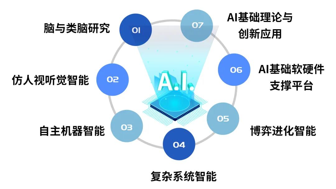 <p>脑与类脑研究</p>
<p>AI基础理论与<br/>创新应用</p>
<p>仿人视听觉智能</p>
<p>02</p>
<p>AI</p>
<p>06</p>
<p>AI基础软硬件<br/>支撑平台</p>
<p>自主机器智能</p>
<p>03</p>
<p>4</p>
<p>05</p>
<p>博弈进化智能</p>
<p>复杂系统智能</p>
