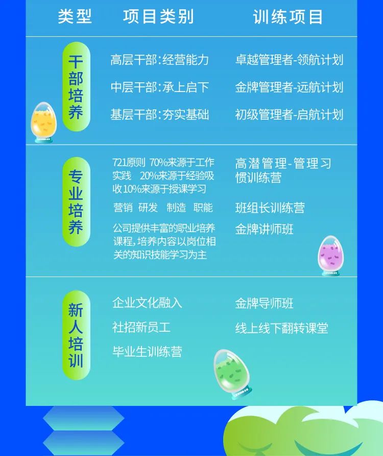类型\\n项目类别\\n训练项目\\n干部培养\\n高层干部:经营能力\\n卓越管理者-领航计划\\n中层干部:承上启下\\n金牌管理者-远航计划\\n基层干部:夯实基础\\n初级管理者-启航计划\\n721原则70%来源于工作\\n高潜管理-管理习\\n专业培养\\n实践20%来源于经验吸\\n惯训练营\\n收10%来源于授课学习\\n营销研发 制造 职能\\n班组长训练营\\n公司提供丰富的职业培养\\n金牌讲师班\\n课程,培养内容以岗位相\\n关的知识技能学习为主\\n新人培训\\n企业文化融入\\n金牌导师班\\n社招新员工\\n线上线下翻转课堂\\n毕业生训练营\\n