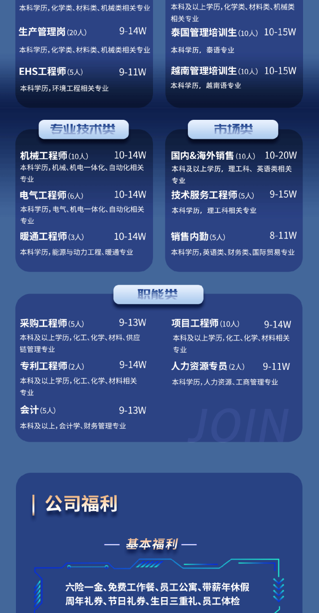 <p>本科学历,化学类、材料类、机械类相关专业本科及以上学历,化学类、材料类、机械类</p>
<p>相关专业</p>
<p>生产管理岗(20人)9-14W泰国管理培训生(10人) 10-15W</p>
<p>本科学历,化学类、材料类、机械类相关专业本科学历,泰语专业</p>
<p>EHS工程师(5人)9-11W越南管理培训生(10人) 10-15W</p>
<p>本科学历,环境工程相关专业本科学历,越南语专业</p>
<p>专业技术类市场兴</p>
<p>机械工程师(10人)10-14W国内&海外销售(10人) 10-20W</p>
<p>本科学历,机械、机电一体化、自动化相关本科及以上学历,理工科、英语类相关</p>
<p>专业专业</p>
<p>电气工程师(6人)10-14W技术服务工程师(5人)9-15W</p>
<p>本科学历,电气、机电一体化、自动化相关本科学历,理工科相关专业</p>
<p>专业</p>
<p>暖通工程师(3人)10-14W销售内勤(5人)8-11W</p>
<p>本科学历,能源与动力工程、暖通专业本科学历,英语类、财务类、国际贸易专业</p>
<p>职能出</p>
<p>采购工程师(5人)9-13W项目工程师(10人)9-14W</p>
<p>本科及以上学历,化工、化学、材料、供应本科及以上学历,化工、化学、材料相关</p>
<p>链管理专业专业</p>
<p>专利工程师(2人)9-14W人力资源专员(2人)9-11W</p>
<p>本科及以上学历,化工、化学、材料相关本科学历,人力资源、工商管理专业</p>
<p>专业</p>
<p>会计(5人)9-13W</p>
<p>本科及以上,会计学、财务管理专业</p>
<p>公司福利</p>
<p>一基本福利一</p>
<p>六险一金、免费工作餐、员工公寓、带薪年休假</p>
<p>周年礼券、节日礼券、生日三重礼、员工体检</p>

