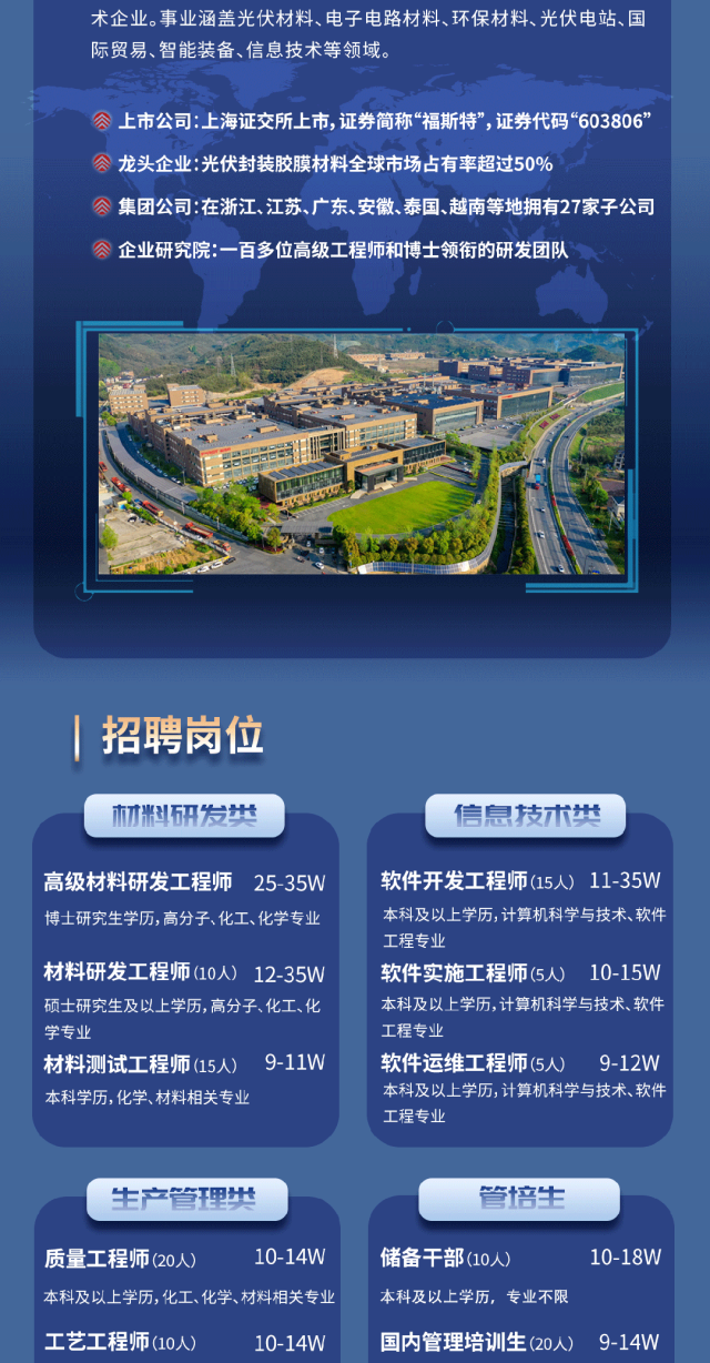 <p>术企业。事业涵盖光伏材料、电子电路材料、环保材料、光伏电站、国</p>
<p>际贸易、智能装备、信息技术等领域。</p>
<p>公上市公司:上海证交所上市,证券简称福斯特",证券代码“603806”</p>
<p>会龙头企业:光伏封装胶膜材料全球市场占有率超过50%</p>
<p>公集团公司:在浙江、江苏、广东、安徽、泰国、越南等地拥有27家子公司</p>
<p>公企业研究院:一百多位高级工程师和博士领衔的研发团队</p>
<p>招聘岗位</p>
<p>杰材料研发类信息技术类</p>
<p>高级材料研发工程师25-35W软件开发工程师(15人) 11-35W</p>
<p>博士研究生学历,高分子、化工、化学专业本科及以上学历,计算机科学与技术、软件</p>
<p>工程专业</p>
<p>材料研发工程师(10人) 12-35W软件实施工程师(5人 10-15W</p>
<p>硕士研究生及以上学历,高分子、化工、化本科及以上学历,计算机科学与技术、软件</p>
<p>学专业工程专业</p>
<p>材料测试工程师(15人) 9-11W软件运维工程师(5人)9-12W</p>
<p>本科学历,化学、材料相关专业本科及以上学历,计算机科学与技术、软件</p>
<p>工程专业</p>
<p>生产管理类管培生</p>
<p>质量工程师(20人)10-14W储备干部(10人)10-18W</p>
<p>本科及以上学历,化工、化学、材料相关专业本科及以上学历,专业不限</p>
<p>工艺工程师(10人)10-14W国内管理培训生(20人) 9-14W</p>
