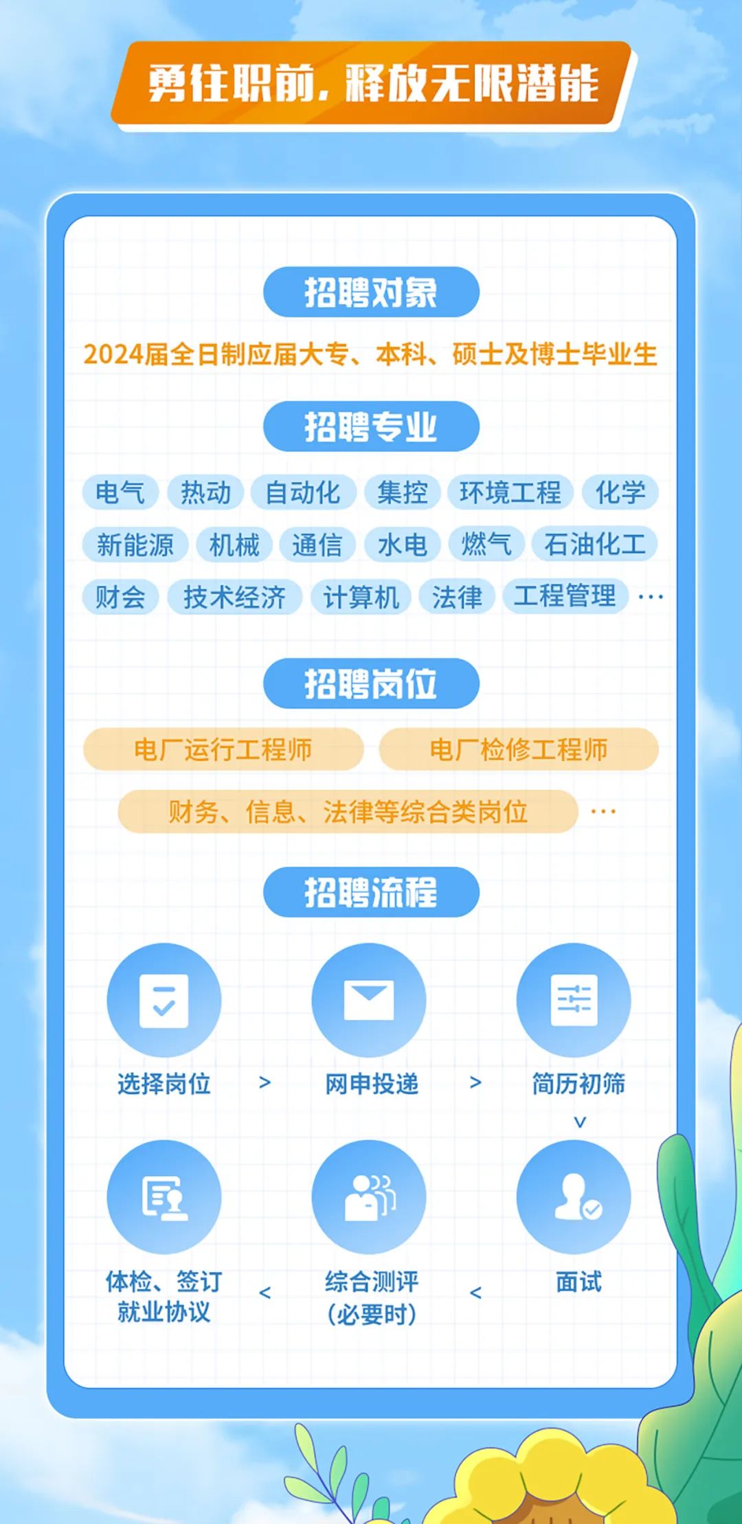 <p>勇往职前，释放无限潜能</p>
<p>招聘对象</p>
<p>2024届全日制应届大专、本科、硕士及博士毕业生</p>
<p>招聘专业</p>
<p>电气</p>
<p>热动</p>
<p>自动化集控环境工程<br/>化学</p>
<p>新能源</p>
<p>机械</p>
<p>通信</p>
<p>水电<br/>燃气石油化工</p>
<p>财会</p>
<p>技术经济</p>
<p>计算机</p>
<p>法律 工程管理</p>
<p>招聘岗位</p>
<p>电厂运行工程师</p>
<p>电厂检修工程师</p>
<p>财务、信息、法律等综合类岗位</p>
<p>招聘流程</p>
<p>选择岗位</p>
<p>网申投递</p>
<p> </p>
<p>简历初筛</p>
<p> </p>
<p>体检、签订<br/>就业协议</p>
<p>综合测评<br/>(必要时)</p>
<p>面试</p>
