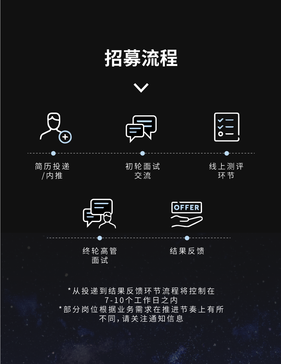 <p>招募流程</p>
<p>.</p>
<p>简历投递</p>
<p>/内推</p>
<p>初轮面试</p>
<p>交流</p>
<p>线上测评</p>
<p>环节</p>
<p>OFFER</p>
<p>终轮高管</p>
<p>面试</p>
<p>结果反馈</p>
<p>*从投递到结果反馈环节流程将控制在</p>
<p>7-10个工作日之内</p>
<p>部分岗位根据业务需求在推进节奏上有所</p>
<p>不同，请关注通知信息</p>
