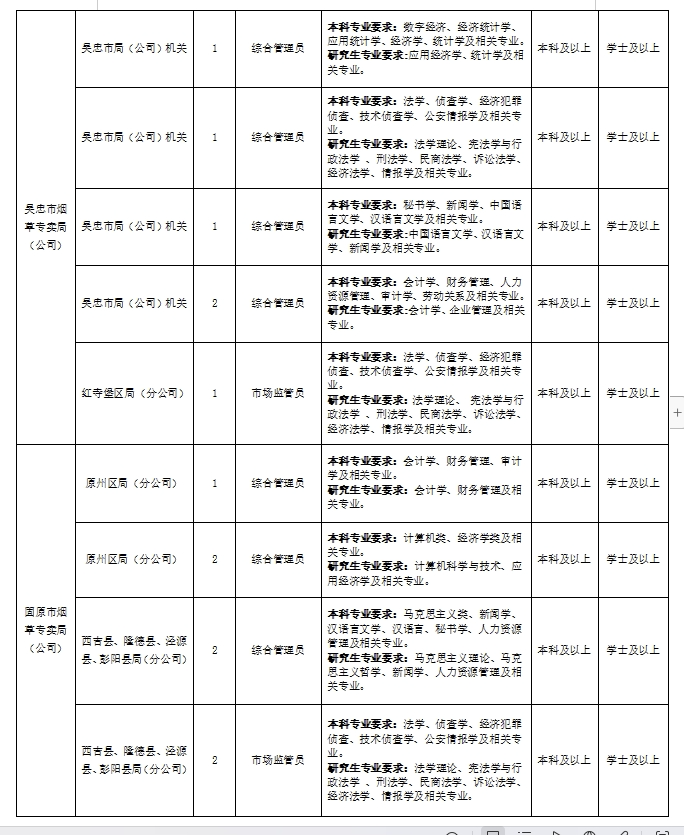 <p>本科专业要求:数字经济、经济统计学、</p>
<p>吴忠市局(公司)机关1综合管理员应用统计学、经济学、统计学及相关专业。研究生专业要求:应用经济学、统计学及相本科及以上学士及以上</p>
<p>关专业.</p>

<table>
<tr><td></td>
<td>吴忠市局(公司)机关</td>
<td>1</td>
<td>综合管理员</td>
<td>科专要求:法学、侦查学、经济犯罪侦查、技术侦查学、公安情报学及相关专业。研究生专业要求:法学理论、宪法学与行政法学、刑法学、民商法学、诉论法学、经济法学、情报学及相关专业。</td>
<td>本科及以上</td>
<td>学士及以上</td>
</tr>
<tr><td>吴忠市烟草专实局(公司)</td>
<td>吴忠市局(公司)机关</td>
<td>1</td>
<td>综合管理员</td>
<td>本科专业要求:秘书学、新闻学、中国语言文学、汉语言文学及相关专业。研究生专业要求:中国语言文学、汉语言文学、新闻学及相关专业。</td>
<td>本科及以上</td>
<td>学士及以上</td>
</tr>
<tr><td></td>
<td>吴忠市局《公司)机关</td>
<td>2</td>
<td>综合管理员</td>
<td>本科专业要求:会计学、财务管理、人力资源管理、审计学、劳动关系及相关专业。研究生专业要求:会计学、企业管理及相关专业。</td>
<td>本科及以上</td>
<td>学士及以上</td>
</tr>
<tr><td></td>
<td>红寺堡区局(分公司)</td>
<td>1</td>
<td>市场监管员</td>
<td>本科专业要求:法学、侦查学、经济犯罪侦查、技术侦查学、公安情报学及相关专业研究生专业要求:法学理论、宪法学与行政法学、刑法学、民商法学、诉论法学、经济法学、情报学及相关专业。</td>
<td>本科及以上</td>
<td>学士及以上</td>
</tr>
<tr><td rowspan="4">固原市烟草专卖局(公司)</td>
<td>原州区局(分公司)</td>
<td>1</td>
<td>综合管理员</td>
<td>本科专业要求:会计学、财务管理、审计学及相关专业。研究生专业球:会计学财务管理及相关专业。</td>
<td>本科及以上</td>
<td>学士及以上</td>
</tr>
<tr><td>原州区局(分公司)</td>
<td>2</td>
<td>综合管理员</td>
<td>本科专要求:计算机类、经济学类及相关专业。研究生专业球:计算机科学与技术应用经济学及相关专业。</td>
<td>本科及以上</td>
<td>学士及以上</td>
</tr>
<tr><td>西吉县隆德县、泾源县、彭阳县局(分公司)</td>
<td>2</td>
<td>综合管理员</td>
<td>科专要求:马克思主义类新闻学、汉语言文学、汉语言、秘节学、人力资源管理及相关专业:研究生专业要求:马克思主义理论.马克思主义哲学、新闻学、人力资源管理及相关专业:</td>
<td>本科及以上</td>
<td>学士及以上</td>
</tr>
<tr><td>西吉县隆德县、泾源县、彭阳县局(分公司)</td>
<td>2</td>
<td>市场监管员</td>
<td>科专倭求:法学、侦查学、经济犯罪侦查、技术侦查学、公安情报学及相关专业。研究生专业要求:法学理论、宪法学与行政法学.刑法学、民商法学、诉论法学、经济法学、情报学及相关专业。</td>
<td>本科及以上</td>
<td>学士及以上</td>
</tr>
<tr><td></td>
<td></td>
<td></td>
<td></td>
<td></td>
<td></td>
<td></td>
</tr>
</table>
