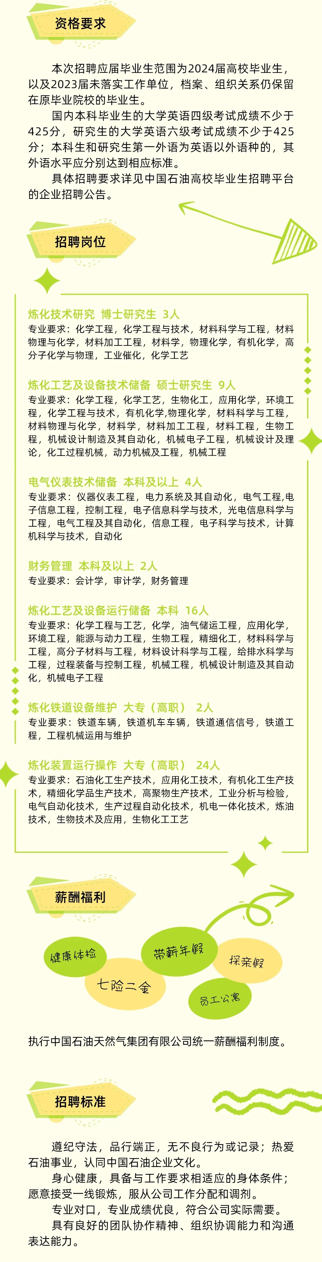 <p>资格要求</p>
<p>本次招聘应届毕业生范围为2024届高校毕业生，<br/>以及2023届未落实工作单位，档案、组织关系仍保留<br/>在原毕业院校的毕业生。</p>
<p>国内本科毕业生的大学英语四级考试成绩不少于<br/>425分，研究生的大学英语六级考试成绩不少于425<br/>分;本科生和研究生第一外语为英语以外语种的，其<br/>外语水平应分别达到相应标准。</p>
<p>具体招聘要求详见中国石油高校毕业生招聘平台<br/>的企业招聘公告。</p>
<p>招聘岗位</p>
<p>炼化技术研究博士研究生 3人</p>
<p>专业要求:化学工程，化学工程与技术，材料科学与工程，材料<br/>物理与化学，材料加工工程，材料学，物理化学，有机化学，高<br/>分子化学与物理，工业催化，化学工艺</p>
<p>炼化工艺及设备技术储备 硕士研究生 9人</p>
<p>专业要求:化学工程，化学工艺，生物化工，应用化学，环境工<br/>程，化学工程与技术，有机化学,物理化学，材料科学与工程，<br/>材料物理与化学，材料学，材料加工工程，材料工程，生物工<br/>程，机械设计制造及其自动化，机械电子工程，机械设计及理<br/>论，化工过程机械，动力机械及工程，机械工程</p>
<p>电气仪表技术储备本科及以上4人</p>
<p>专业要求:仪器仪表工程，电力系统及其自动化，电气工程,电<br/>子信息工程，控制工程，电子信息科学与技术，光电信息科学与<br/>工程，电气工程及其自动化，信息工程，电子科学与技术，计算<br/>机科学与技术，自动化</p>
<p>财务管理 本科及以上2人</p>
<p>专业要求:会计学，审计学，财务管理</p>
<p>炼化工艺及设备运行储备 本科 16人</p>
<p>专业要求:化学工程与工艺，化学，油气储运工程，应用化学，<br/>环境工程，能源与动力工程，生物工程，精细化工，材料科学与<br/>工程，高分子材料与工程，材料设计科学与工程，给排水科学与<br/>工程，过程装备与控制工程，机械工程，机械设计制造及其自动<br/>化，机械电子工程</p>
<p>炼化铁道设备维护大专(高职)2人</p>
<p>专业要求:铁道车辆，铁道机车车辆，铁道通信信号，铁道工<br/>程，工程机械运用与维护</p>
<p>炼化装置运行操作大专(高职)24人</p>
<p>专业要求:石油化工生产技术，应用化工技术，有机化工生产技<br/>术，精细化学品生产技术，高聚物生产技术，工业分析与检验，<br/>电气自动化技术，生产过程自动化技术，机电一体化技术，炼油<br/>技术，生物技术及应用，生物化工工艺</p>
<p>薪酬福利</p>
<p>健康体检</p>
<p>带薪年假</p>
<p>探亲假</p>
<p>七险二金</p>
<p>员工公寓</p>
<p>执行中国石油天然气集团有限公司统一薪酬福利制度。</p>
<p>招聘标准</p>
<p>遵纪守法，品行端正，无不良行为或记录;热爱<br/>石油事业，认同中国石油企业文化。</p>
<p>身心健康，具备与工作要求相适应的身体条件;<br/>愿意接受一线锻炼，服从公司工作分配和调剂。</p>
<p>专业对口，专业成绩优良，符合公司实际需要。<br/>具有良好的团队协作精神、组织协调能力和沟通<br/>表达能力。</p>
