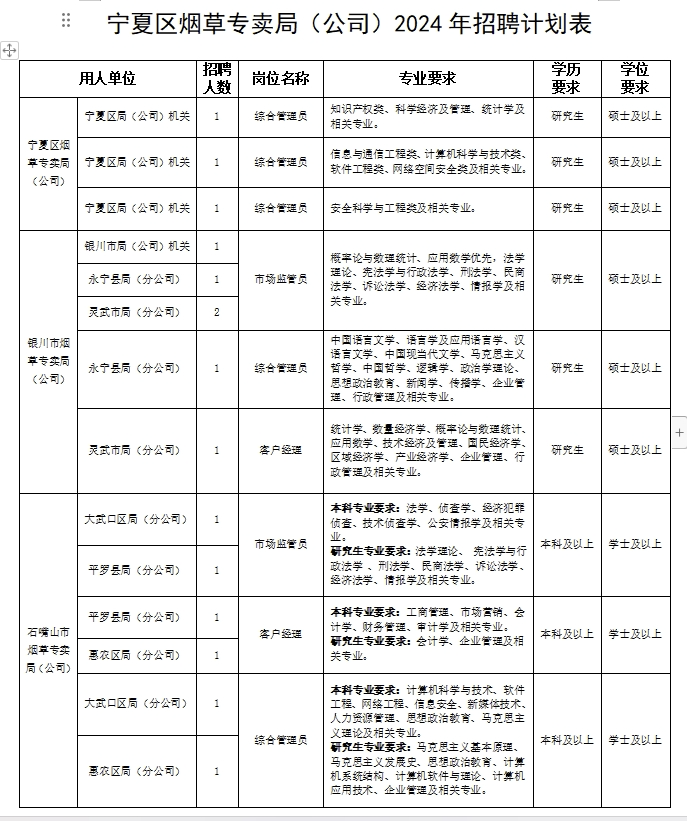 
<table>
<tr><td colspan="7">:: 宁夏区烟草专卖局(公司) 2024年招聘计划表</td>
</tr>
<tr><td colspan="2">用人单位</td>
<td>T 招聘人数</td>
<td>岗位名称</td>
<td>专业要求</td>
<td>筋要求</td>
<td>学位要求</td>
</tr>
<tr><td rowspan="3">宁夏区烟草专实期(公司)</td>
<td>宁夏区局(公司)机关</td>
<td>1</td>
<td>综合管理员</td>
<td>知识产权类、科学经济及管理统计学及相关专业。</td>
<td>研究生</td>
<td>硕士及以上</td>
</tr>
<tr><td>宁夏区局(公司)机关</td>
<td>1</td>
<td>综合管理员</td>
<td>信息与通信工程类计算机科学与技术类、软件工程炎、网络空间安全类及相关专业。</td>
<td>研究生</td>
<td>硕士及以上</td>
</tr>
<tr><td>宁夏区局(公司)机关</td>
<td>1</td>
<td>综合管理员</td>
<td>安全科学与工程类及相关专业。</td>
<td>研究生</td>
<td>硕士及以上</td>
</tr>
<tr><td rowspan="5">银川市烟草专卖局(公司)</td>
<td>银川市局(公司)机关</td>
<td>1</td>
<td rowspan="3">市场监管员</td>
<td rowspan="3">概率论与数理统计、应用数学优先,法学理论、宪法学与行政法学、刑法学、民商法学、诉论法学、经济法学、情报学及相关专业。</td>
<td rowspan="3">研究生</td>
<td rowspan="3">硕士及以上</td>
</tr>
<tr><td>永宁县局(分公司)</td>
<td>1</td>
</tr>
<tr><td>灵武市局(分公司)</td>
<td>2</td>
</tr>
<tr><td>永宁县局(分公司)</td>
<td>1</td>
<td>综合管理员</td>
<td>中国语言文学、语言学及应用语言学、汉语言文学、中国现当代文学、马克思主义哲学、中国哲学、逻辑学、政治学理论、思想政治教育、新闻学、传授学、企业管理、行政管理及相关专业。</td>
<td>研究生</td>
<td>硕士及以上</td>
</tr>
<tr><td>灵武市局(分公司)</td>
<td>1</td>
<td>客户经理</td>
<td>统计学、微量经济学、概率论与数理统计、应用数学、技术经济及管理、国民经济学、区域经济学、产业经济学、企业管理、行政管理及相关专业。</td>
<td>研究生</td>
<td>硕士及以上</td>
</tr>
<tr><td rowspan="6">石嘴山市烟草专实局(公司)</td>
<td>大武☐区局(分公司)</td>
<td>1</td>
<td rowspan="2">市场监管员</td>
<td rowspan="2">科专崾求:法学、侦壹学、经济犯罪侦查、技术侦查学、公安情报学及相关专业。研究生专业求:法学理论、宪法学与行政法学、刑法学、民商法学、诉论法学、经济法学、情报学及相关专业。</td>
<td rowspan="2">本科及以上</td>
<td rowspan="2">学士及以上</td>
</tr>
<tr><td>平罗县局(分公司)</td>
<td>1</td>
</tr>
<tr><td>平罗县局(分公司)</td>
<td>1</td>
<td rowspan="2">客户经理</td>
<td rowspan="2">本科专崾求:工商管理、市场营销、会计学、财务管理、审计学及相关专业:研究生专业要求:会计学企业管理及相关专业:</td>
<td rowspan="2">本科及以上</td>
<td rowspan="2">学士及以上</td>
</tr>
<tr><td>惠农区局(分公司)</td>
<td>1</td>
</tr>
<tr><td>大武☐区局(分公司)</td>
<td>1</td>
<td rowspan="2">综合管理员</td>
<td rowspan="2">本科专崾求:计算机科学与技术软件工程、网络工程、信息安全、新媒体技术、人力资源管理、思想政治教育、马克思主义理论及相关专业。研究生专业要求:马克思主义基本原理、马克思主义发展史思想政治教育、计算机系统结构、计算机软件与理论、计算机应用技术、企业管理及相关专业.</td>
<td rowspan="2">本科及以上</td>
<td rowspan="2">学士及以上</td>
</tr>
<tr><td>惠农区局(分公司)</td>
<td>1</td>
</tr>
</table>
