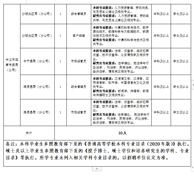 
<table>
<tr><td rowspan="5">中卫市烟草专实局(公司)</td>
<td>沙坡头区局(分公司)</td>
<td>1</td>
<td>综合管理员</td>
<td>本科专倭求:人力资源管理、劳动关系、马克思主义理论及相关专业。研究生专业要求:人力资源管理、劳动经济学、马克思主义理论及相关专业。</td>
<td>本科及以上</td>
<td>学士及以上</td>
</tr>
<tr><td>沙坡头区局(分公司)</td>
<td>1</td>
<td>客户经理</td>
<td>本科专要求:计算机科学与技术数字媒体技术、数据科学与大数据技术、新媒体技术及相关专业。研究生专业要求:计算机科学与技术及相关专业。</td>
<td>本科及以上</td>
<td>学士及以上</td>
</tr>
<tr><td>中宁县局(分公司)</td>
<td>1</td>
<td>市场监管员</td>
<td>本科专要求:法学、侦查学、经济犯罪侦查、技术侦查学、公安情报学及相关专业研究生专业要求:法学理论、宪法学与行政法学、刑法学、民商法学、诉论法学、经济法学、情报学及相关专业:</td>
<td>本科及以上</td>
<td>学士及以上</td>
</tr>
<tr><td>海原县局(分公司)</td>
<td>1</td>
<td>综合管理员</td>
<td>本科专要求:汉语言文学、汉语言、应用语言学、秘节学、中国语育与文化及相关专业:研究生专业要求:新闻学、传授学、新闻与传播硕士及相关专业。</td>
<td>本科及以上</td>
<td>学士及以上</td>
</tr>
<tr><td>海原县局(分公司)</td>
<td>1</td>
<td>市场监管员</td>
<td>本科专要求:法学、侦查学、经济犯罪侦查、技术侦查学、公安情报学及相关专业研究生专业要求:法学理论、宪法学与行政法学、刑法学、民商法学、诉论法学、经济法学、情报学及相关专业。</td>
<td>本科及以上</td>
<td>学士及以上</td>
</tr>
<tr><td colspan="2">共计</td>
<td colspan="5">33人</td>
</tr>
<tr><td colspan="7">备注:本科毕业生参照教育部下发的《普通高等学校本科专业目录(2020年版)》执行。硕士及以上毕业生参照教育部下发的《授予博士、硕士学位和培养研究生的学科、专业目录》等执行。所学专业未列入相关学科专业目录的,以招聘单位认定为准。</td>
</tr>
<tr><td colspan="7">+J</td>
</tr>
</table>
