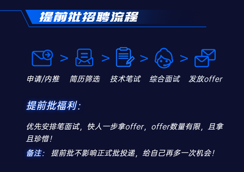 提前批招聘掠程\\n \\n一\\n申请/内推\\n简历筛选\\n技术笔试\\n综合面试\\n发放offer\\n提前批福利\\n优先安排笔面试，快人一步拿offer，offer数量有限，且拿\\n且珍惜!\\n备注:提前批不影响正式批投递，给自己再多一次机会!\\n