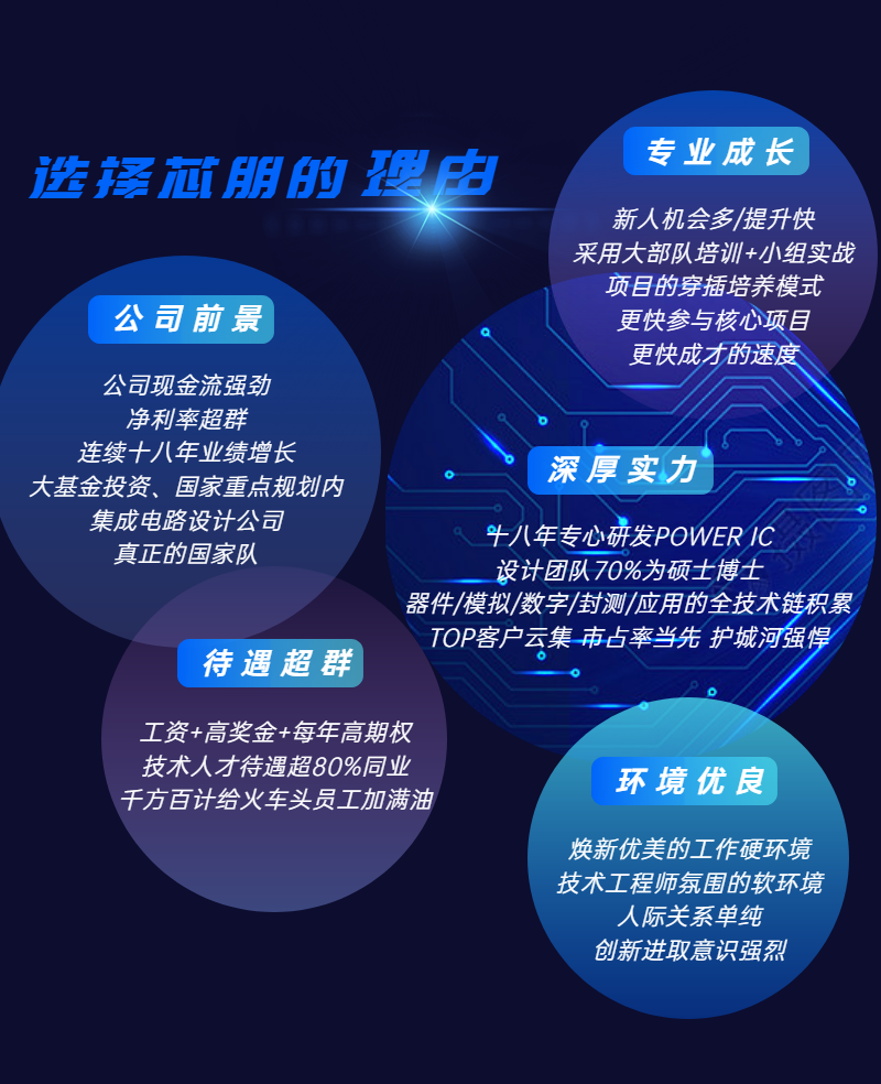 逸择芯朋的腿内\\n专业成长\\n新人机会多/提升快\\n采用大部队培训+小组实战\\n项目的穿插培养模式\\n公司前景\\n更快参与核心项目\\n更快成才的速度\\n公司现金流强劲\\n净利率超群\\n连续十八年业绩增长\\n深厚实力\\n大基金投资、国家重点规划内\\n集成电路设计公司\\n十八年专心研发POWERIC\\n真正的国家队\\n设计团队70%为硕士博士\\n器件/模拟/数字/封测/应用的全技术链积累\\nTOP客户云集市占率当先 护城河强悍\\n待遇超群\\n工资+高奖金+每年高期权\\n技术人才待遇超80%同业\\n环境优良\\n千方百计给火车头员工加满油\\n焕新优美的工作硬环境\\n技术工程师氛围的软环境\\n人际关系单纯\\n创新进取意识强烈\\n
