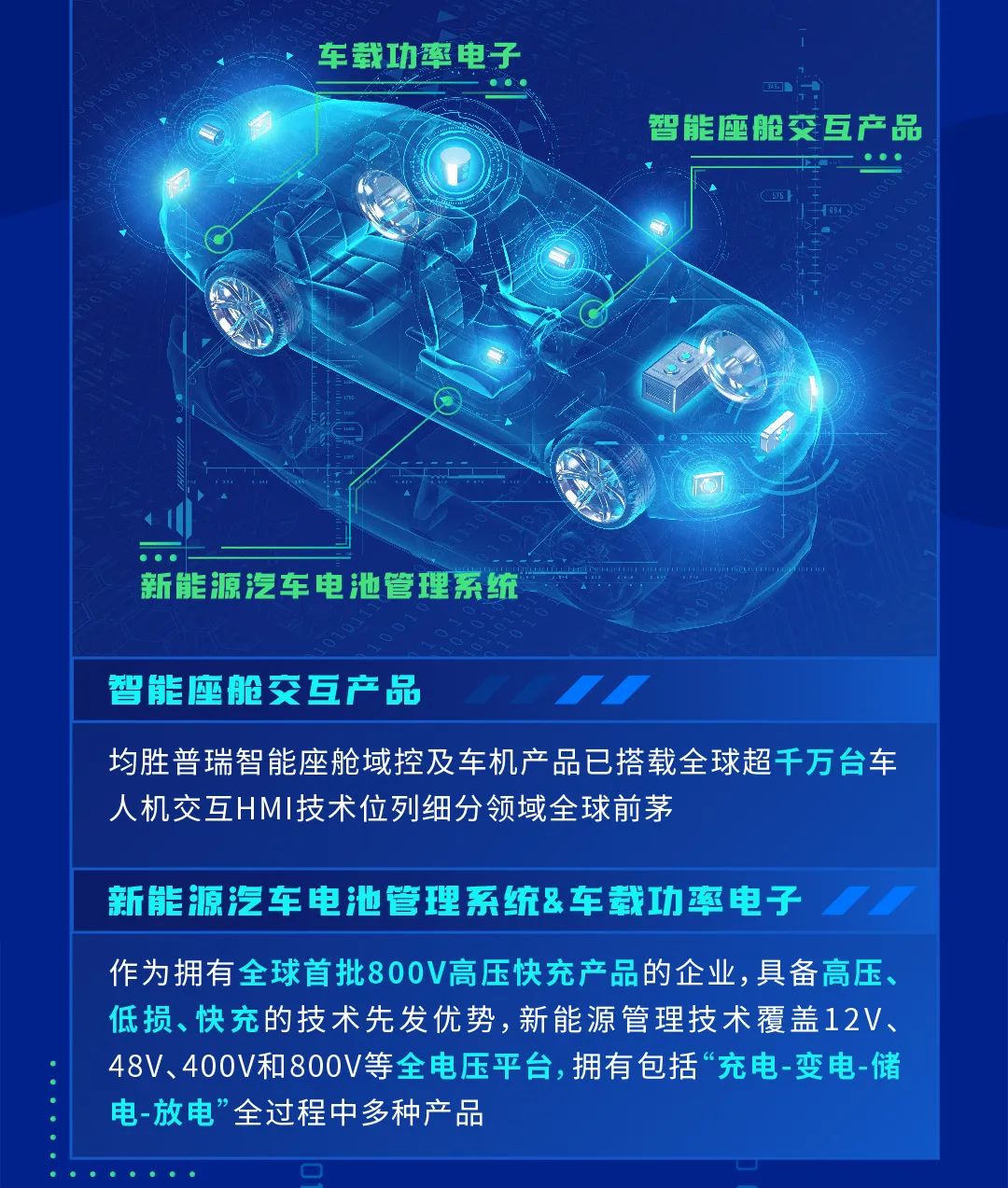 <p>车载功率电子</p>
<p>智能座舱交互产品</p>
<p>新能源汽车电池管理系统</p>
<p>智能座舱交互产品</p>
<p>均胜普瑞智能座舱域控及车机产品已搭载全球超千万台车<br/>人机交互HMI技术位列细分领域全球前茅</p>
<p>新能源汽车电池管理系统&车载功率电子</p>
<p>作为拥有全球首批800V高压快充产品的企业,具备高压、<br/>低损、快充的技术先发优势，新能源管理技术覆盖12V、<br/>48V、400V和800V等全电压平台,拥有包括&ldquo;充电-变电-储<br/>电-放电&rdquo;全过程中多种产品</p>
