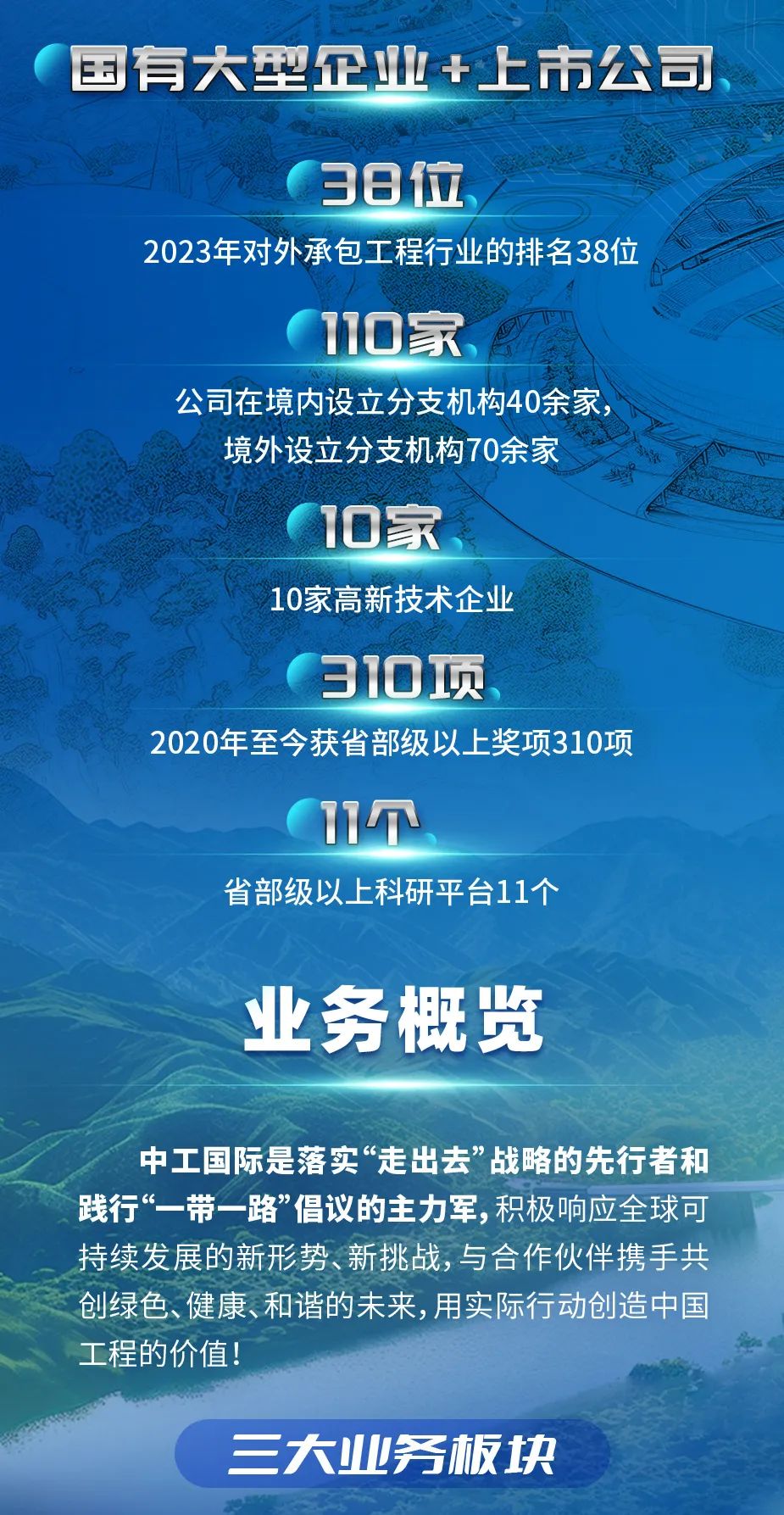 <p>国有大型企业+上市公司</p>
<p>38位</p>
<p>2023年对外承包工程行业的排名38位</p>
<p>110家</p>
<p>公司在境内设立分支机构40余家,</p>
<p>境外设立分支机构70余家<br/>10家</p>
<p>10家高新技术企业</p>
<p>310项</p>
<p>2020年至今获省部级以上奖项310项</p>
<p>11M</p>
<p>省部级以上科研平台11个</p>
<p>业务概览</p>
<p>中工国际是落实“走出去”战略的先行者和<br/>践行“一带一路”倡议的主力军,积极响应全球可<br/>持续发展的新形势、新挑战,与合作伙伴携手共<br/>创绿色、健康、和谐的未来,用实际行动创造中国<br/>工程的价值!</p>
<p>三大业务板块</p>