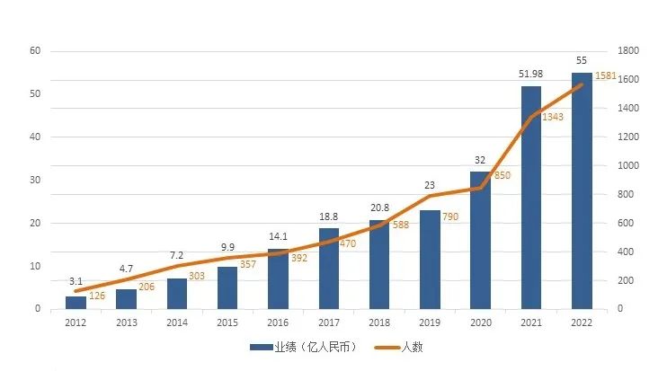 60\\n1800\\n55\\n51.98\\n115***600\\n50\\n1400\\n1343\\n40\\n1200\\n32\\n1000\\n30\\n850\\n23\\n800\\n20.8\\n20\\n18,8\\n600\\n588\\n14.1\\n9.9\\n470\\n7.2\\n400\\n392\\n10\\n4.7\\n357\\n3.1\\n306\\n200\\n126\\n0\\n0\\n2012\\n2013\\n2014\\n2015\\n2016\\n2017\\n2018\\n2019\\n2020\\n2021\\n2022\\n业绩(亿民币)\\n人数\\n
