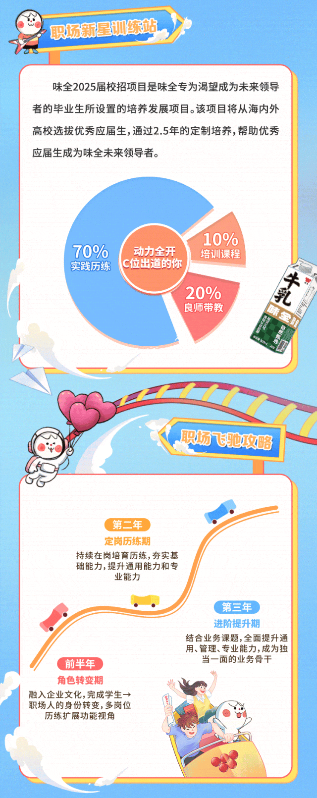<p>)职场新星训练站,</p>
<p>味全2025届校招项目是味全专为渴望成为未来领导</p>
<p>者的毕业生所设置的培养发展项目。该项目将从海内外</p>
<p>高校选拔优秀应届生,通过2.5年的定制培养,帮助优秀</p>
<p>应届生成为味全未来领导者。</p>
<p>10%</p>
<p>70%动力全开培训课程</p>
<p>实践历练 C位出道的你</p>
<p>20%</p>
<p>\'良师带教</p>
<p>职场飞驰攻略I</p>
<p>) 4e</p>
<p>(第二年</p>
<p>定岗历练期</p>
<p>持续在岗培育历练,夯实基</p>
<p>础能力,提升通用能力和专</p>
<p>业能力</p>
<p>C第三年</p>
<p>进阶提升期</p>
<p>结合业务课题,全面提升通</p>
<p>用、管理、专业能力,成为独</p>
<p>\'前半年\'当一面的业务骨干</p>
<p>角色转变期</p>
<p>融入企业文化,完成学生→</p>
<p>职场人的身份转变,多岗位</p>
<p>历练扩展功能视角 o</p>
<p>明</p>
