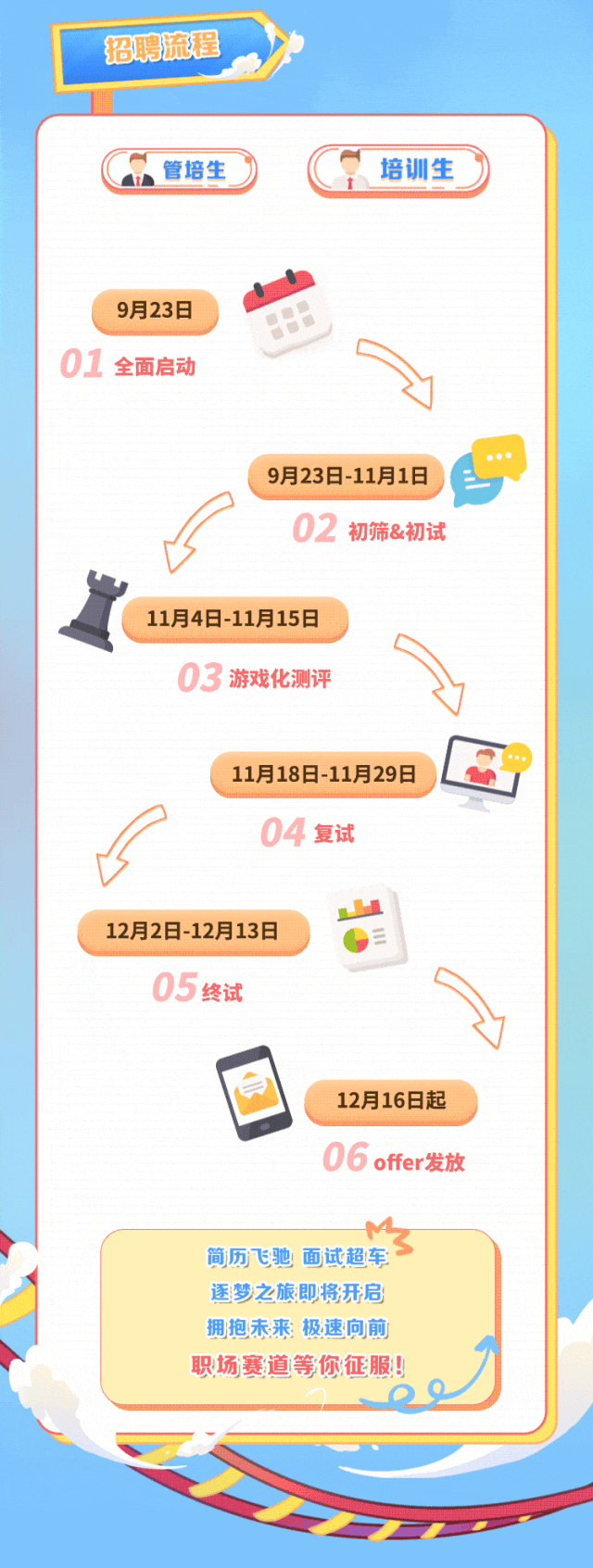 <p>招聘流程</p>
<p>管培生)培训生</p>
<p>9月23日六</p>
<p>01全面启动</p>
<p>9月23日-11月1日</p>
<p>02初筛&初试</p>
<p>11月4日-11月15日</p>
<p>03游戏化测评</p>
<p>11月18日-11月29日</p>
<p>04复试</p>
<p>12月2日-12月13日</p>
<p>05终试</p>
<p>12月16日起</p>
<p>06 ofer发放</p>
<p>简历飞驰面试超车></p>
<p>逐梦之旅即将开启</p>
<p>拥抱未来极速向前</p>
<p>职场赛道等你征服!</p>
