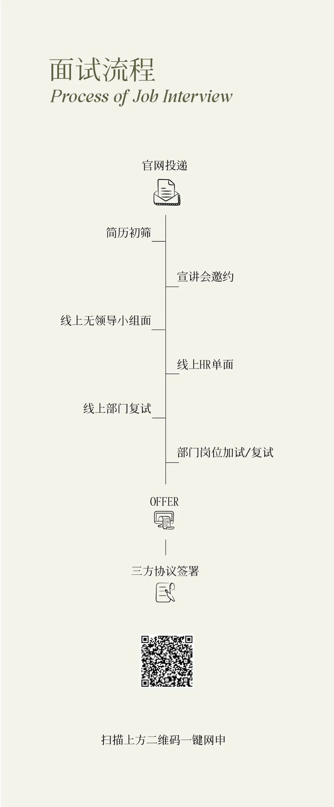 <p>面试流程</p>
<p>Process of Job Interview</p>
<p>官网投递</p>
<p>二-</p>
<p>简历初筛</p>
<p>线上无领导小组面</p>
<p>线上部门复试</p>
<p>宣讲会邀约</p>
<p>线上HR单面</p>
<p>部门岗位加试/复试</p>
<p>OFFER</p>
<p>三方协议签署</p>
<p>扫描上方二维码一键网申</p>
