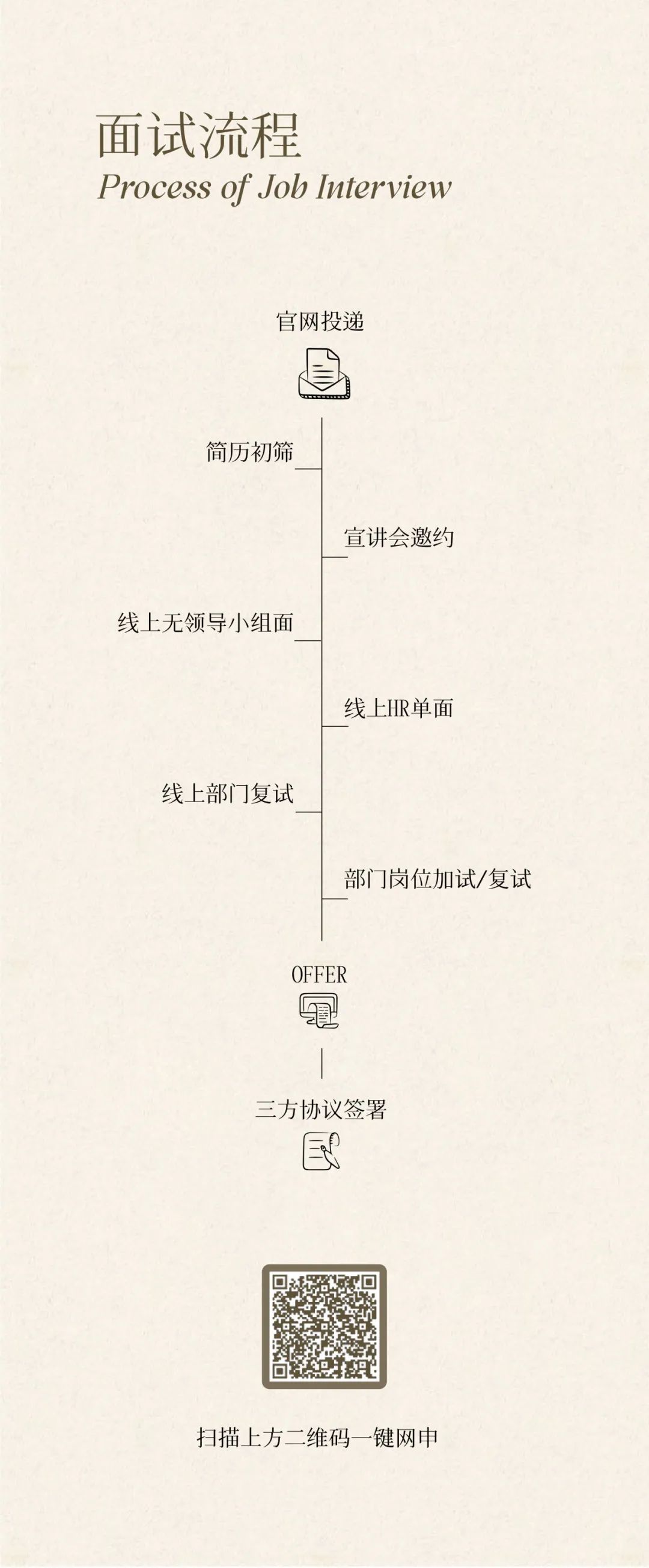 <p>面试流程</p>
<p>Process of Job Interview</p>
<p>官网投递</p>
<p>简历初筛</p>
<p>宣讲会邀约</p>
<p>线上无领导小组面</p>
<p>线上HR单面</p>
<p>线上部门复试</p>
<p>部门岗位加试/复试</p>
<p>OFFER</p>
<p>三方协议签署</p>
<p>扫描上方二维码一键网申</p>
