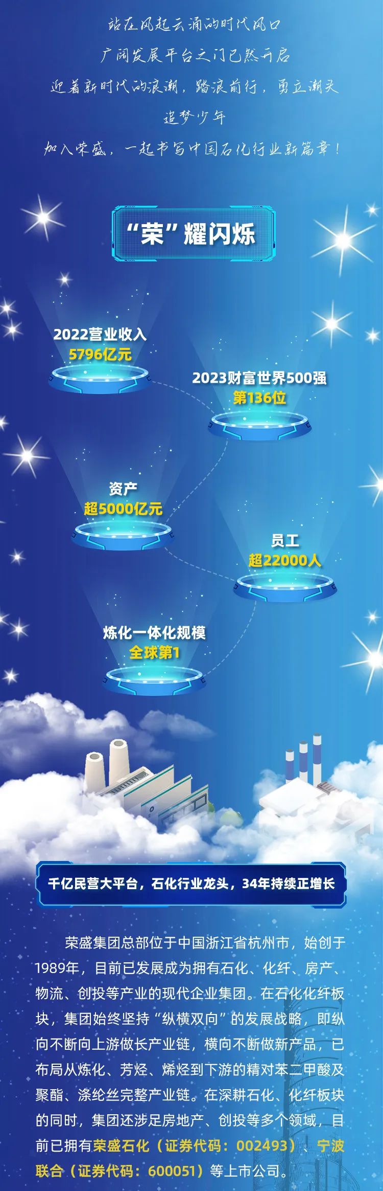 站在风起云涌的时代风口\\n广阔发展平台之门已然开启\\n迎着新时代购浪潮，踏浪前行，勇立潮头\\n追梦少年\\n如入荣感，一起书写中国石化行业新篇章!\\n“荣”耀闪烁\\n2022营业收入\\n5796亿元\\n2023财富世界500强\\n第136位\\n资产\\n超5000亿元\\n员工\\n超22000人\\n炼化一体化规模\\n全球第1\\n千亿民营大平台，石化行业龙头，34年持续正增长\\n荣盛集团总部位于中国浙江省杭州市，始创于\\n1989年，目前已发展成为拥有石化、化纤、房产\\n物流、创投等产业的现代企业集团。在石化化纤板\\n块，集团始终坚持“纵横双向”的发展战略，即纵\\n向不断向上游做长产业链，横向不断做新产品，已\\n布局从炼化、芳烃、烯烃到下游的精对苯二甲酸及\\n聚酯、涤纶丝完整产业链。在深耕石化、化纤板块\\n的同时，集团还涉足房地产、创投等多个领域，目\\n前已拥有荣盛石化(证券代码:002493)\\n宁波\\n联合(证券代码:600051)等上市公司。\\n