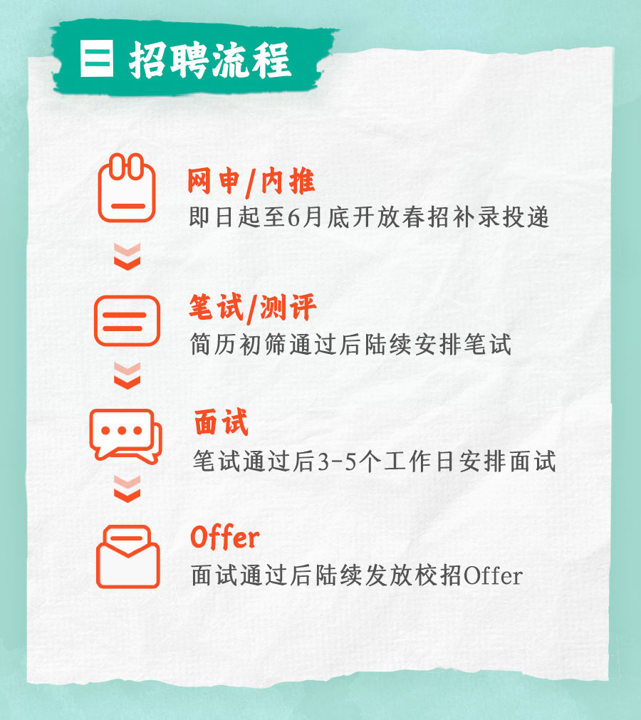 <p>招聘流程</p>
<p>00</p>
<p>网申/内推</p>
<p>即日起至6月底开放春招补录投递</p>
<p>笔试/测评</p>
<p>简历初筛通过后陆续安排笔试</p>
<p>面试</p>
<p>笔试通过后3-5个工作日安排面试</p>
<p>Offer</p>
<p>面试通过后陆续发放校招Offer</p>
