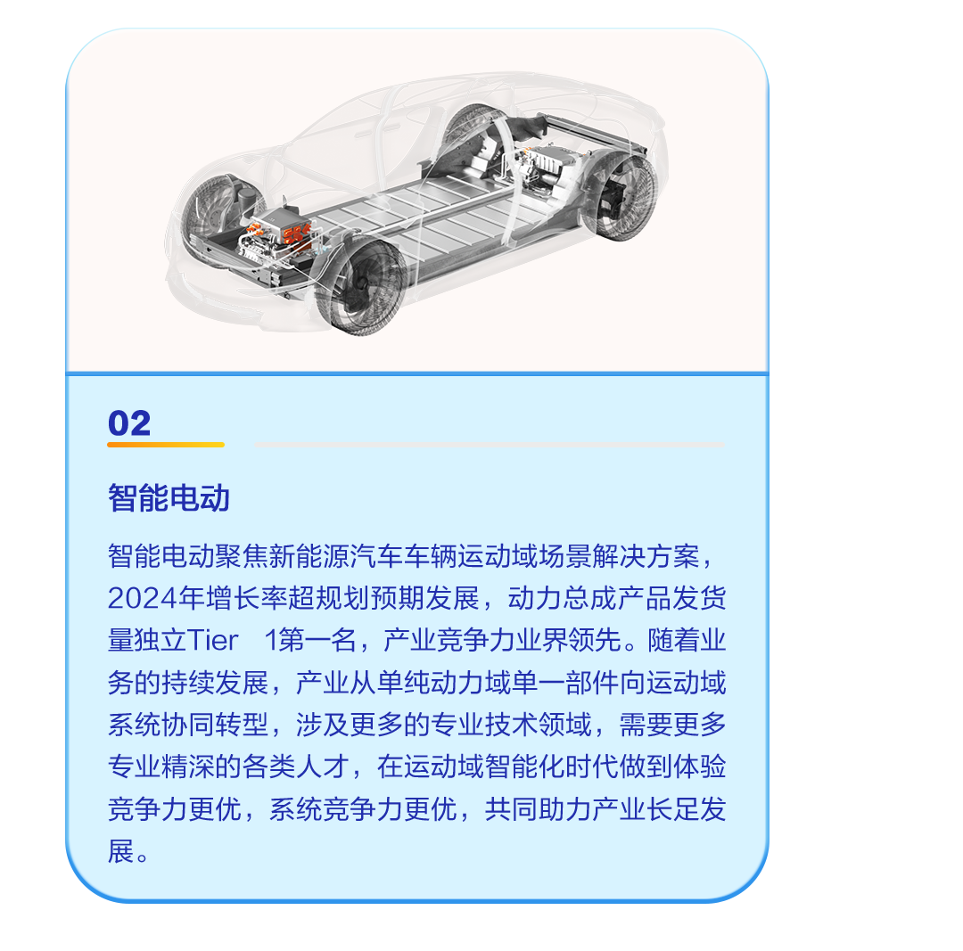 <p>02</p>
<p>智能电动</p>
<p>智能电动聚焦新能源汽车车辆运动域场景解决方案,</p>
<p>2024年增长率超规划预期发展,动力总成产品发货</p>
<p>量独立Tier 1第一名,产业竞争力业界领先。随着业</p>
<p>务的持续发展,产业从单纯动力域单- -部件向运动域</p>
<p>系统协同转型,涉及更多的专业技术领域,需要更多</p>
<p>专业精深的各类人才,在运动域智能化时代做到体验</p>
<p>竞争力更优,系统竞争力更优,共同助力产业长足发</p>
<p>展。</p>
