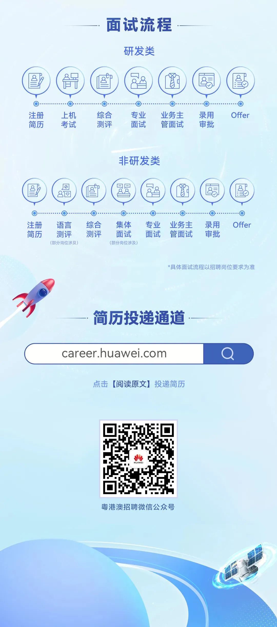 <p>面试流程</p>
<p>研发类</p>
<p>(</p>
<p> </p>
<p>注册</p>
<p>简历</p>
<p>上机</p>
<p>考试</p>
<p>综合</p>
<p>测评</p>
<p>专业</p>
<p>面试</p>
<p>业务主</p>
<p>管面试</p>
<p>录用</p>
<p>审批</p>
<p>Offer</p>
<p>8</p>
<p>非研发类</p>
<p>注册</p>
<p>简历</p>
<p>语言</p>
<p>测评<br/>(部分岗位涉及)</p>
<p>综合</p>
<p>测评</p>
<p>集体</p>
<p>面试<br/>(部分岗位涉及</p>
<p>专业</p>
<p>面试</p>
<p>业务主</p>
<p>管面试</p>
<p>录用</p>
<p>审批</p>
<p>Offer</p>
<p>*具体面试流程以招聘岗位要求为准</p>
<p>简历投递通道</p>
<p>career.huawei.com</p>
<p>A</p>
<p>点击[阅读原文]投递简历</p>
<p>粤港澳招聘微信公众号</p>
