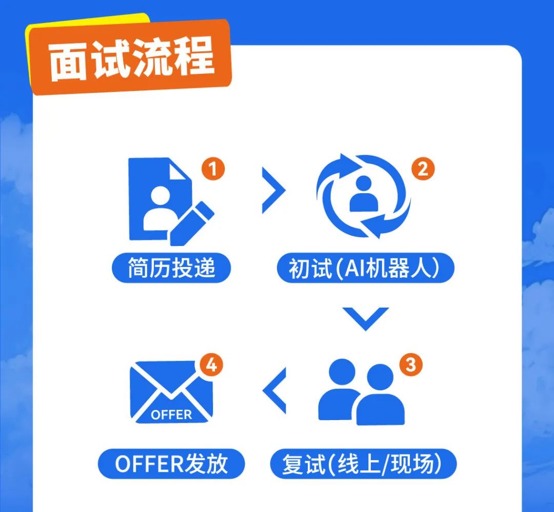 <p>面试流程。</p>
<p>  </p>
<p>简历投递初试(AI机器人) )</p>
<p>4 </p>
<p>OFFER</p>
<p>OFFER发放复试(线 上/现场)</p>
