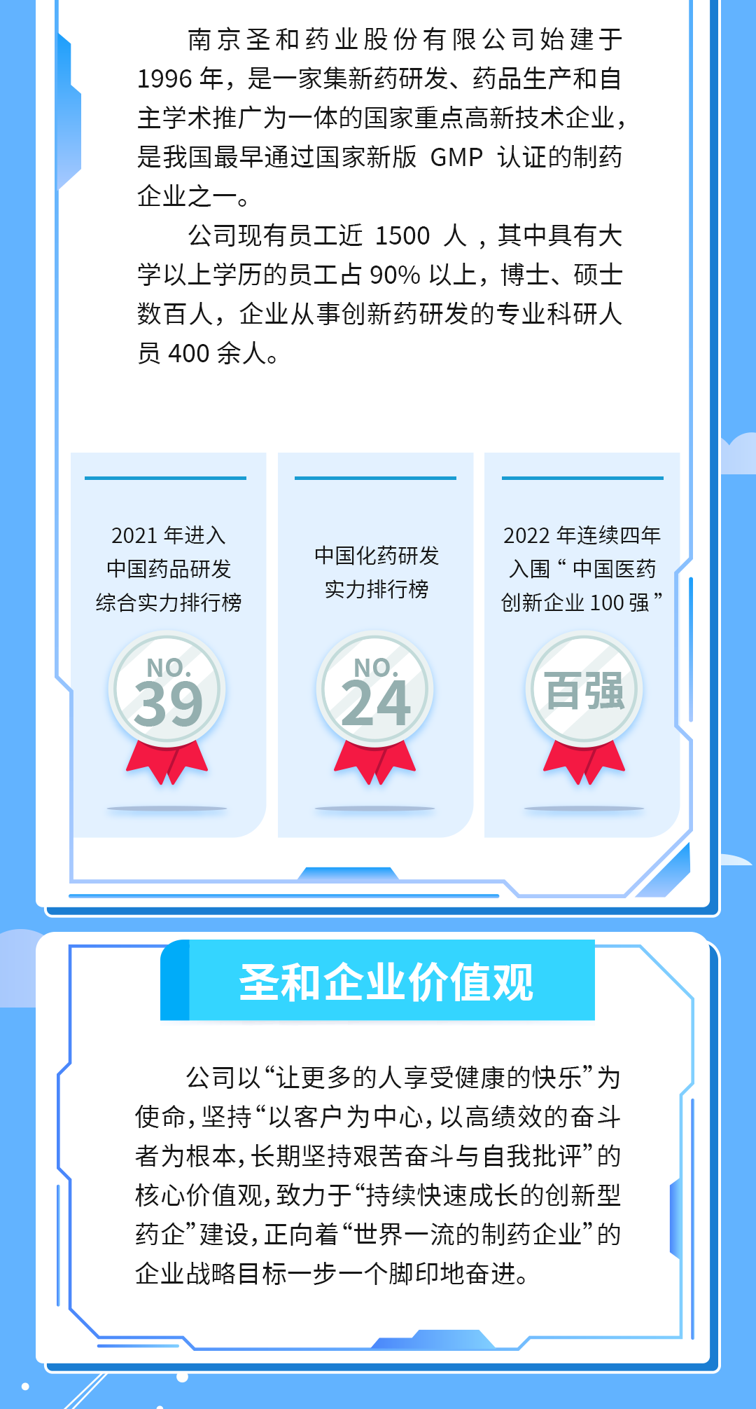 
<table>
<tr><td colspan="3">南京圣和药业股份有限公司始建于1996年,是一家集新药研发、药品生产和自主学术推广为一体的国家重点高新技术企业,是我国最早通过国家新版GMP认证的制药企业之一。公司现有员工近1500人,其中具有大学以.上学历的员工占90%以上,博士、硕士数百人,企业从事创新药研发的专业科研人员400余人。</td>
</tr>
<tr><td rowspan="2">2021年进入中国药品研发综合实力排行榜NO.39</td>
<td></td>
<td rowspan="2">2022年连续四年入围“中国医药创新企业100强”(百强</td>
</tr>
<tr><td>中国化药研发实力排行榜NO.24</td>
</tr>
<tr><td colspan="3"></td>
</tr>
<tr><td colspan="3"></td>
</tr>
<tr><td colspan="3"></td>
</tr>
<tr><td colspan="3">圣和企业价值观公司以“让更多的人享受健康的快乐”为使命,坚持“以客户为中心,以高绩效的奋斗者为根本,长期坚持艰苦奋斗与自我批评”的核心价值观,致力于“持续快速成长的创新型药企”建设,正向着“世界一流的制药企业”的企业战略目标一步一个脚印地奋进。</td>
</tr>
</table>
