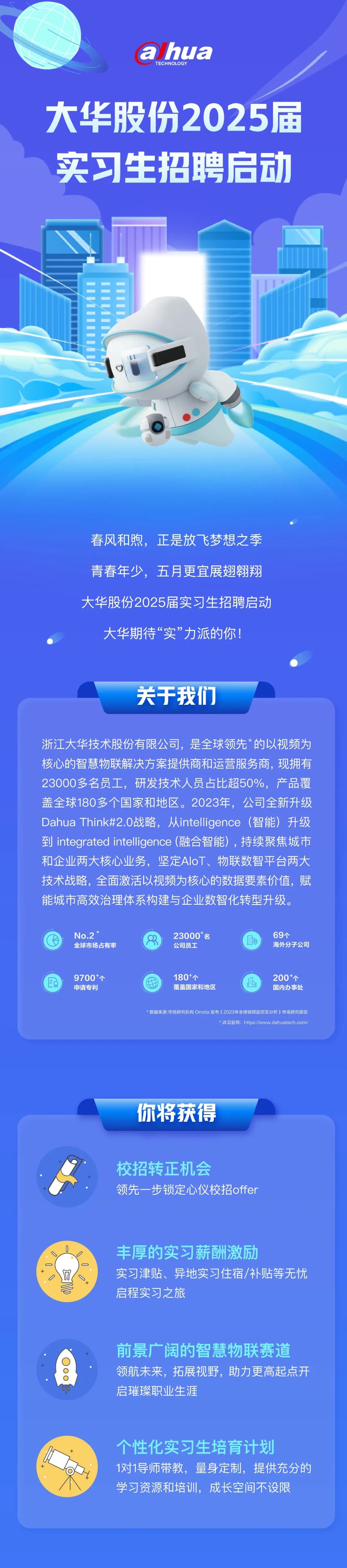 <p>ahua<br/>TECHNOLOGY</p>
<p>大华股份2025届<br/>实习生招聘启动</p>
<p>春风和煦，正是放飞梦想之季<br/>青春年少，五月更宜展翅翱翔<br/>大华股份2025届实习生招聘启动<br/>大华期待“实”力派的你!</p>
<p>-<br/>天九我</p>
<p>浙江大华技术股份有限公司，是全球领先*的以视频为<br/>核心的智慧物联解决方案提供商和运营服务商，现拥有<br/>23000多名员工，研发技术人员占比超50%，产品覆<br/>盖全球180多个国家和地区。2023年，公司全新升级<br/>Dahua Think#2.O战略，从intelligence(智能)升级<br/>到 integrated intelligence(融合智能)，持续聚焦城市<br/>和企业两大核心业务，坚定AloT、物联数智平台两大<br/>技术战略，全面激活以视频为核心的数据要素价值，赋<br/>能城市高效治理体系构建与企业数智化转型升级。</p>
<p>No.2</p>
<p>全球市场占有率</p>
<p>23000+名<br/>公司员工</p>
<p>日</p>
<p>69个</p>
<p>海外分子公司</p>
<p>9700+个<br/>申请专利</p>
<p>180+个</p>
<p>覆盖国家和地区</p>
<p>8=F0</p>
<p>200+个<br/>国内办事处</p>
<p>数据来源:市场研究机构Omdia发布《2023年全球视频监控及分析》市场研究报告</p>
<p>.详见官网:https://www.dahuatech.com/</p>
<p>你将获得</p>
<p>校招转正机会</p>
<p>领先一步锁定心仪校招offer</p>
<p> </p>
<p>5</p>
<p> </p>
<p>丰厚的实习薪酬激励</p>
<p>实习津贴、异地实习住宿/补贴等无忧<br/>启程实习之旅</p>
<p>前景广阔的智慧物联赛道<br/>领航未来，拓展视野，助力更高起点开<br/>启璀璨职业生涯</p>
<p>个性化实习生培育计划</p>
<p>1对1导师带教，量身定制，提供充分的<br/>学习资源和培训，成长空间不设限</p>

