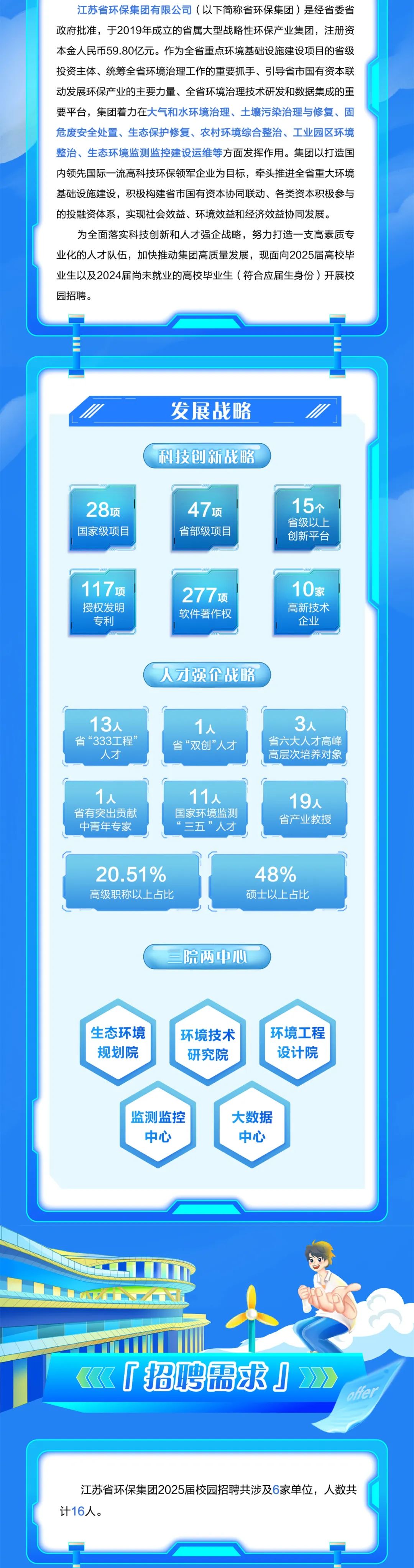 <p>江苏省环保集团有限公司(以下简称省环保集团)是经省委省<br/>政府批准，于2019年成立的省属大型战略性环保产业集团，注册资<br/>本金人民币59.80亿元。作为全省重点环境基础设施建设项目的省级<br/>投资主体、统筹全省环境治理工作的重要抓手、引导省市国有资本联<br/>动发展环保产业的主要力量、全省环境治理技术研发和数据集成的重<br/>要平台，集团着力在大气和水环境治理、土壤污染治理与修复、固<br/>危废安全处置、生态保护修复、农村环境综合整治、工业园区环境<br/>整治、生态环境监测监控建设运维等方面发挥作用。集团以打造国<br/>内领先国际一流高科技环保领军企业为目标，牵头推进全省重大环境<br/>基础设施建设，积极构建省市国有资本协同联动、各类资本积极参与<br/>的投融资体系，实现社会效益、环境效益和经济效益协同发展。</p>
<p>为全面落实科技创新和人才强企战略，努力打造一支高素质专<br/>业化的人才队伍，加快推动集团高质量发展，现面向2025届高校毕<br/>业生以及2024届尚未就业的高校毕业生(符合应届生身份)开展校<br/>园招聘。</p>
<p>发展战略<br/>科技创新战略</p>
<p>28项<br/>国家级项目</p>
<p>47项<br/>省部级项目</p>
<p>117项<br/>授权发明</p>
<p>专利</p>
<p>277项<br/>软件著作权</p>
<p> </p>
<p>15个<br/>省级以上<br/>创新平台</p>
<p>10家<br/>高新技术</p>
<p>企业</p>
<p>人才强企战略</p>
<p>13人<br/>省“333工程”</p>
<p>人才</p>
<p>1人<br/>省有突出贡献<br/>中青年专家</p>
<p>1人<br/>省“双创”人才</p>
<p>11人<br/>国家环境监测<br/>三五”人才</p>
<p>3人</p>
<p>省六大人才高峰<br/>高层次培养对象</p>
<p>19人<br/>省产业教授</p>
<p>20.51%<br/>高级职称以上占比</p>
<p>48%<br/>硕士以上占比</p>
<p>院两中心</p>
<p>生态环境<br/>规划院</p>
<p>环境技术</p>
<p>研究院</p>
<p>环境工程<br/>设计院</p>
<p>监测监控</p>
<p>中心</p>
<p>大数据</p>
<p>中心</p>
<p>「招聘需求」</p>
<p>ofer</p>
<p>江苏省环保集团2025届校园招聘共涉及6家单位，人数共<br/>计16人。</p>
