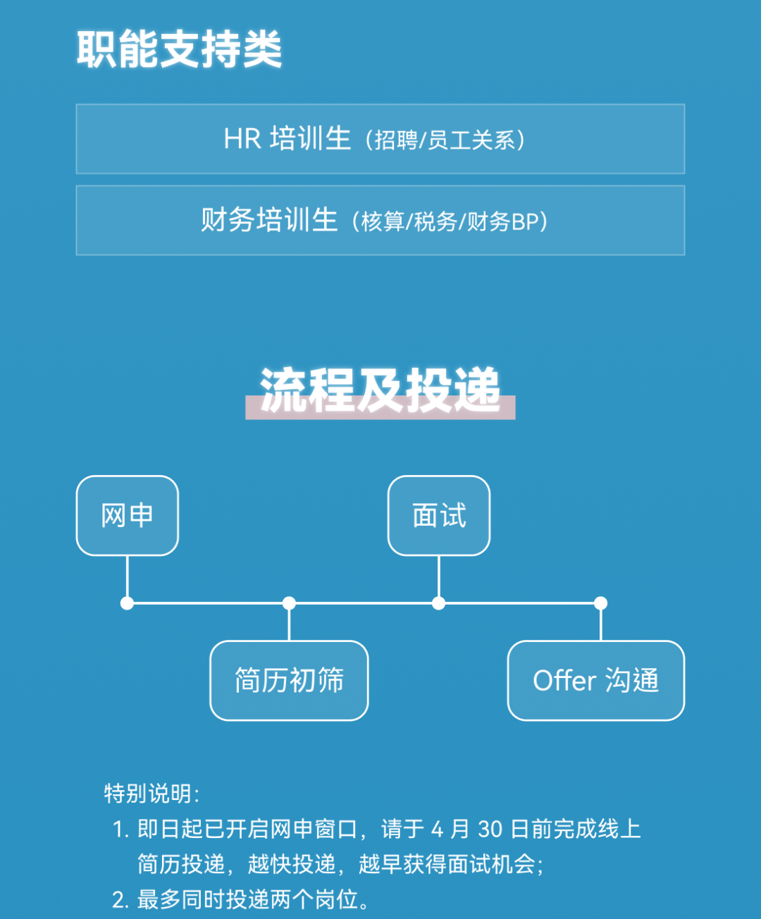 <p>职能支持类</p>
<p>特别说明:</p>
<p>2.最多同时投递两个岗位。</p>

<table>
<tr><td colspan="4">HR培训生(招聘/员工关系)</td>
</tr>
<tr><td colspan="4">财务培训生(核算/税务/财务BP)流程及投递06EXX化L</td>
</tr>
<tr><td>网申</td>
<td></td>
<td>面试</td>
<td></td>
</tr>
<tr><td></td>
<td>简历初筛</td>
<td></td>
<td>Offer沟通</td>
</tr>
<tr><td></td>
<td colspan="3">1.即日起已开启网申窗☐,请于4月30日前完成线上简历投递,越快投递,越早获得面试机会;</td>
</tr>
</table>
