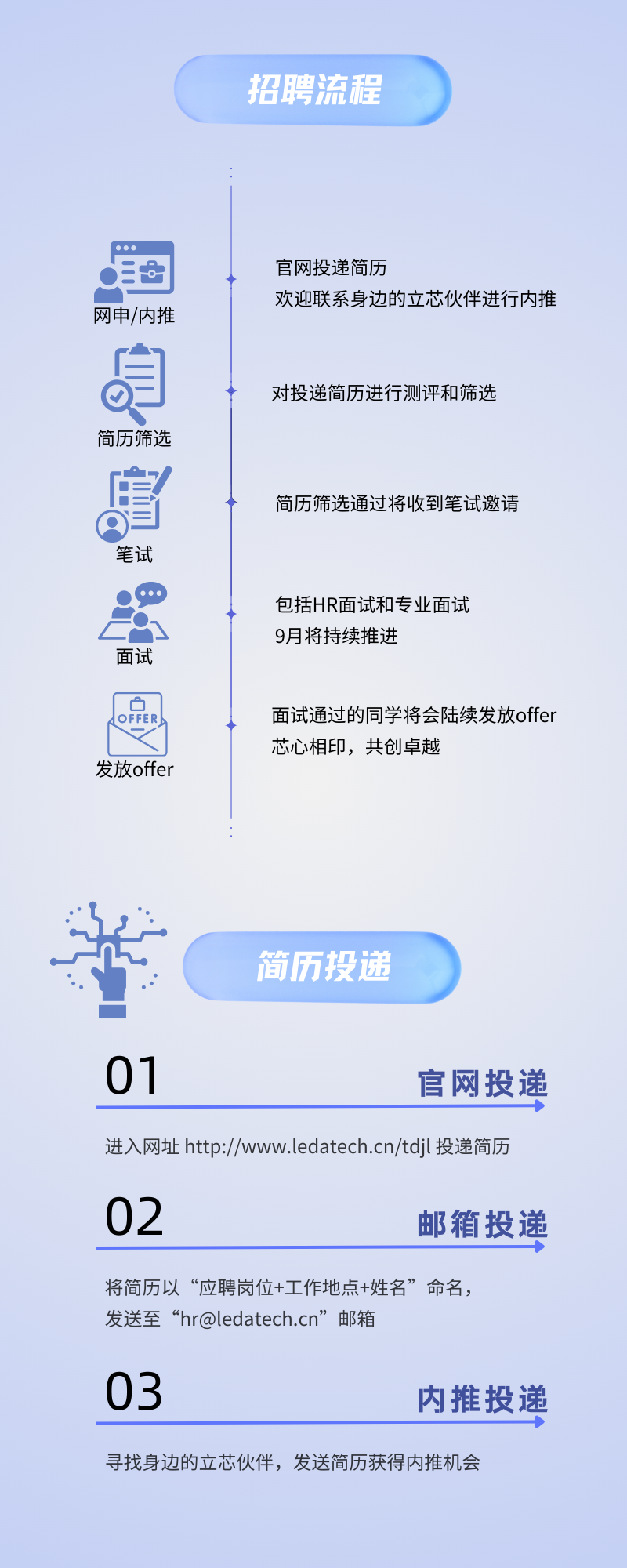 <p>招聘流程</p>
<p>E世官网投递简历</p>
<p>网申/内推欢迎联系身边的立芯伙伴进行内推</p>
<p>自对投递简历进行测评和筛选</p>
<p>简历筛选</p>
<p>启简历筛选通过将收到笔试邀请</p>
<p>笔试</p>
<p>罗包括HR面试和专业面试</p>
<p>9月将持续推进</p>
<p>面试</p>
<p>面试通过的同学将会陆续发放offer</p>
<p>芯心相印,共创卓越</p>
<p>发放offer</p>
<p>董简历投递</p>
<p>01官网投递</p>
<p>进入网址http://www.ledatech.cn/tdjl投递简历</p>
<p>02邮箱投递</p>
<p>将简历以“应聘岗位+工作地点+姓名”命名,</p>
<p>发送至“hr@ledatech.cn”邮箱</p>
<p>03内推投递</p>
<p>寻找身边的立芯伙伴,发送简历获得内推机会</p>
