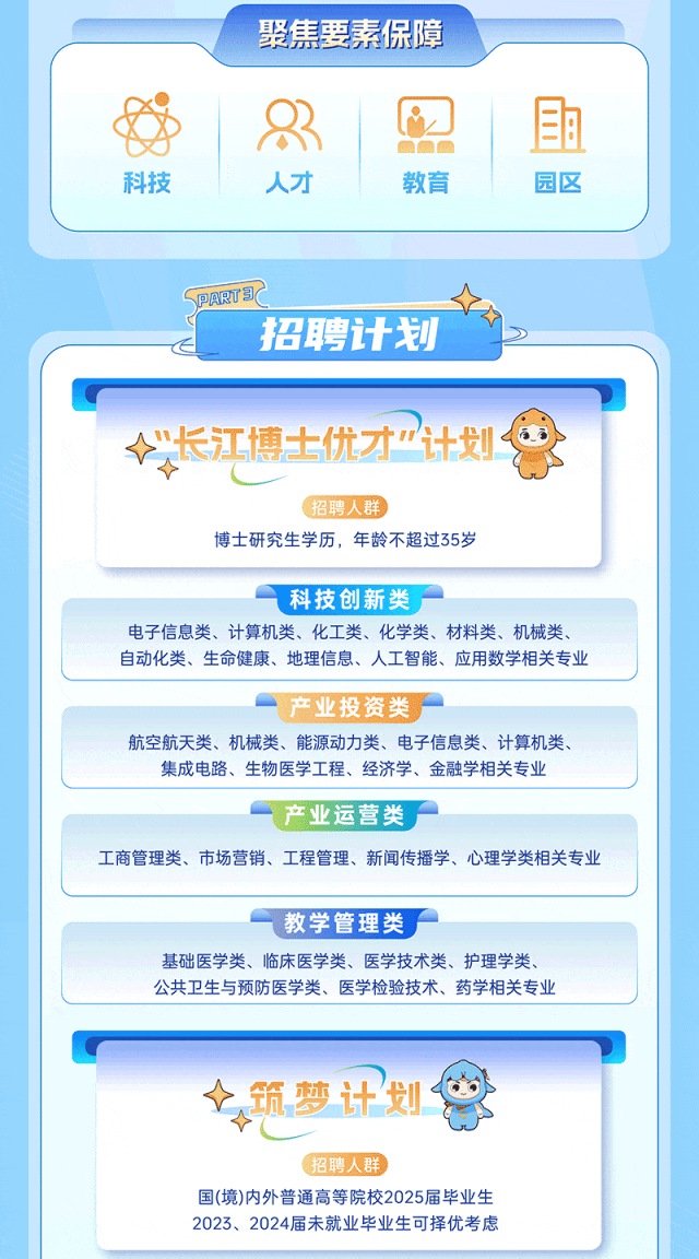 <p>聚焦要素保障</p>
<p>R且</p>
<p>BA量</p>
<p>科技人才教育园区</p>
<p>C</p>
<p> 筑梦计划</p>
<p>招聘人群</p>
<p>国(境)内外普通高等院校2025届毕业生</p>
<p>2023、 2024届未就业毕业生可择优考虑</p>

<table>
<tr><td colspan="3"></td>
</tr>
<tr><td colspan="3">SPART3</td>
</tr>
<tr><td></td>
<td colspan="2">招聘计划</td>
</tr>
<tr><td colspan="2"> 长江博士优才” 计划C(招聘人群博士研究生学历,年龄不超过35岁</td>
<td></td>
</tr>
<tr><td colspan="3">-科技创新类电子信息类、计算机类、化工类、化学类、材料类、机械类、自动化类、生命健康、地理信息、人工智能、应用数学相关专业</td>
</tr>
<tr><td colspan="3">产业投资类 航空航天类、机械类、能源动力类、电子信息类、计算机类、集成电路、生物医学工程、经济学、金融学相关专业</td>
</tr>
<tr><td colspan="3">一产业运营类工商管理类、市场营销、工程管理、新闻传播学、心理学类相关专业</td>
</tr>
<tr><td colspan="3">一教学管理类基础医学类、临床医学类、医学技术类、护理学类、公共卫生与预防医学类、医学检验技术、药学相关专业</td>
</tr>
<tr><td colspan="3"></td>
</tr>
</table>
