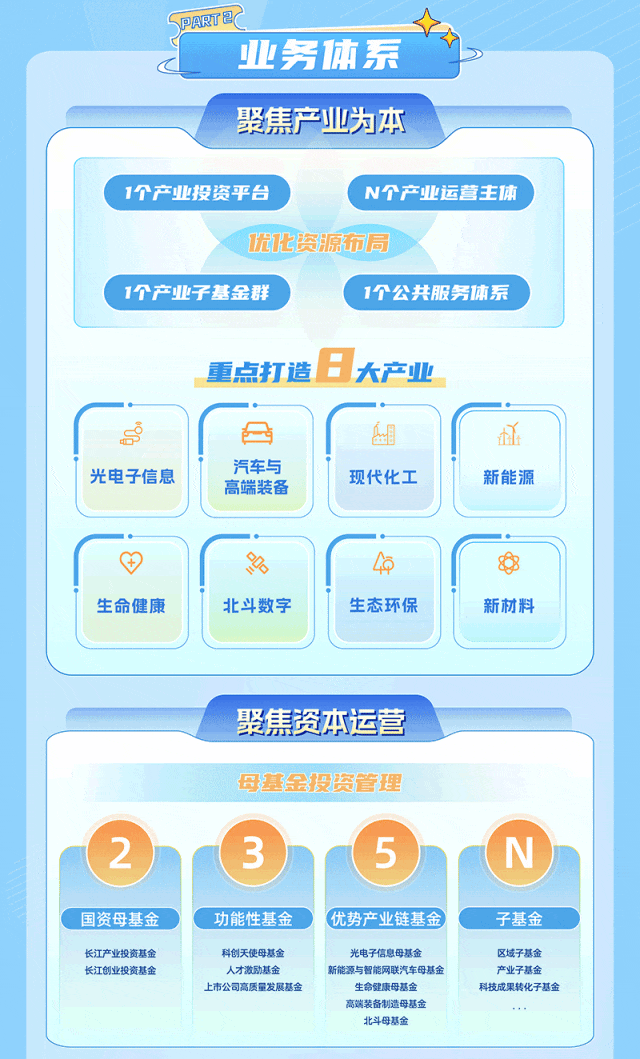 <p>长江产业投资基金科创天使母基金光电子信息母基金区域子基金</p>
<p>长江创业投资基金人才激励基金新能源与智能网联汽车母基金产业子基金</p>
<p>上市公司高质量发展基金生命健康母基金科技成果转化子基金</p>
<p>高端装备制造母基金</p>
<p>北斗母基金</p>

<table>
<tr><td colspan="4">SPARTECC 业务体系聚焦产业为本1个产业投资平台 N个产业运营主体优化资源布局1个产业子基金群 1个公共服务体系重点打造日 大产业品 h汽车与光电子信息 现代化工 新能源高端装备0 为 4A 88生命健康 北斗数字 生态环保 新材料</td>
</tr>
<tr><td colspan="4">聚焦资本运营母基全投资管理2 3 (5 N</td>
</tr>
<tr><td>国资母基金</td>
<td>功能性基金</td>
<td>优势产业链基金</td>
<td>\' 子基金</td>
</tr>
</table>
