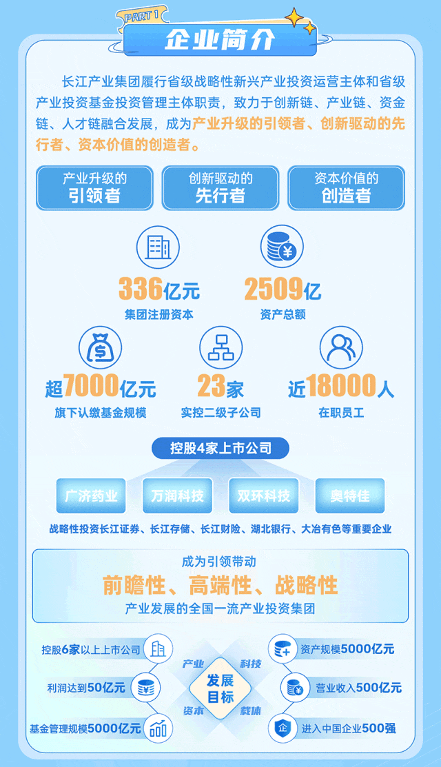 <p>SPART </p>

<table>
<tr><td></td>
<td colspan="3"></td>
</tr>
<tr><td colspan="4">企业简介长江产业集团履行省级战略性新兴产业投资运营主体和省级产业投资基金投资管理主体职责,致力于创新链、产业链、资金链、人才链融合发展,成为产业升级的引领者、创新驱动的先行者、资本价值的创造者。</td>
</tr>
<tr><td>产业升级的引领者</td>
<td colspan="2">创新驱动的先行者</td>
<td>资本价值的创造者</td>
</tr>
<tr><td colspan="4">(围I ¥336亿元 2509亿集团注册资本 资产总额C]52超7000亿元 23家 近18000人旗下认缴基金规模 实控二级子公司 在职员工控股4家上市公司</td>
</tr>
<tr><td>广济药业</td>
<td>万润科技</td>
<td>双环科技</td>
<td>奥特佳</td>
</tr>
<tr><td colspan="4">战略性投资长江证券、长江存储、长江财险、湖北银行、大冶有色等重要企业成为引领带动前瞻性、高端性、战略性产业发展的全国一流产业投资集团控股6家以上上市公司(且) (+ )资产规模5000亿元产业 科技发展利润达到50亿元( 彩 ¥ ) 营业收入500亿元目标资本 !载体基金管理规模5000亿元品) (企进入中国企业500强</td>
</tr>
<tr><td colspan="4"></td>
</tr>
</table>
