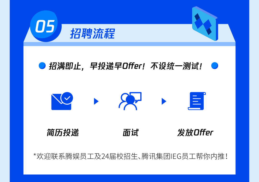<p>05<br/>招聘流程</p>
<p>招满即止，早投递早Offer!不设统一测试!</p>
<p>E</p>
<p>简历投递</p>
<p>面试</p>
<p>发放口ffer</p>
<p>*欢迎联系腾娱员工及24届校招生、腾讯集团IEG员工帮你内推!</p>
