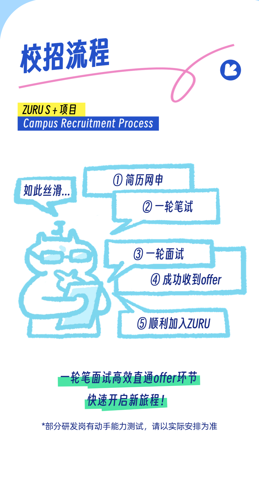 <p>校招流程</p>
<p>ZURUS+项目</p>
<p>Campus Recruitment Process</p>
<p>一轮笔面试高效直通offer环节</p>
<p>快速开启新旅程!</p>
<p>*部分研发岗有动手能力测试,请以实际安排为准</p>

<table>
<tr><td>如此丝滑..</td>
<td colspan="2">①简历网申</td>
</tr>
<tr><td></td>
<td colspan="2">L ②一轮笔试</td>
</tr>
<tr><td></td>
<td></td>
<td>I ③一轮面试 J</td>
</tr>
<tr><td colspan="3">1 ④成功收到ffers D厂 ⑤顺利加入ZURU</td>
</tr>
</table>
