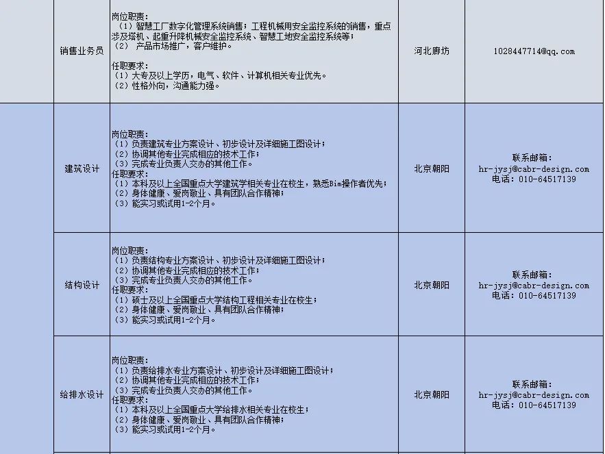 <p>销售业务员</p>
<p>岗位职责:</p>
<p>(1)智慧工厂数字化管理系统销售;工程机械用安全监控系统的销售，重点<br/>涉及塔机、起重升降机械安全监控系统、智慧工地安全监控系统等;</p>
<p>(2)产品市场推广，客户维护。</p>
<p>任职要求:</p>
<p>(1)大专及以上学历,电气、软件、计算机相关专业优先。</p>
<p>(2)性格外向,沟通能力强。</p>
<p>河北廊坊</p>
<p>1028447714@qq.com</p>
<p>建筑设计</p>
<p>岗位职责:</p>
<p>(1)负责建筑专业方案设计、初步设计及详细施工图设计;</p>
<p>(2)协调其他专业完成相应的技术工作;</p>
<p>(3)完成专业负责人交办的其他工作。</p>
<p>任职要求:</p>
<p>(1)本科及以上全国重点大学建筑学相关专业在校生，熟悉Bim操作者优先;<br/>(2)身体健康、爱岗敬业、具有团队合作精神;</p>
<p>(3)能实习或试用1-2个月。</p>
<p>北京朝阳</p>
<p>联系邮箱:</p>
<p>hr-jysj@cabr-design.com</p>
<p>电话:010-64517139</p>
<p>结构设计</p>
<p>岗位职责:</p>
<p>(1)负责结构专业方案设计、初步设计及详细施工图设计;<br/>(2)协调其他专业完成相应的技术工作;</p>
<p>(3)完成专业负责人交办的其他工作。</p>
<p>任职要求:</p>
<p>(1)硕士及以上全国重点大学结构工程相关专业在校生;<br/>(2)身体健康、爱岗敬业、具有团队合作精神;</p>
<p>(3)能实习或试用1-2个月。</p>
<p>北京朝阳</p>
<p>联系邮箱:</p>
<p>hr-jysj@cabr-design.com</p>
<p>电话:010-64517139</p>
<p>给排水设计</p>
<p>岗位职责:</p>
<p>(1)负责给排水专业方案设计、初步设计及详细施工图设计;<br/>(2)协调其他专业完成相应的技术工作;</p>
<p>(3)完成专业负责人交办的其他工作。</p>
<p>任职要求</p>
<p>(1)本科及以上全国重点大学给排水相关专业在校生;<br/>(2)身体健康、爱岗敬业、具有团队合作精神;</p>
<p>(3)能实习或试用1-2个月。</p>
<p>北京朝阳</p>
<p>联系邮箱:</p>
<p>hr-jysj@cabr-design.com</p>
<p>电话:010-64517139</p>
