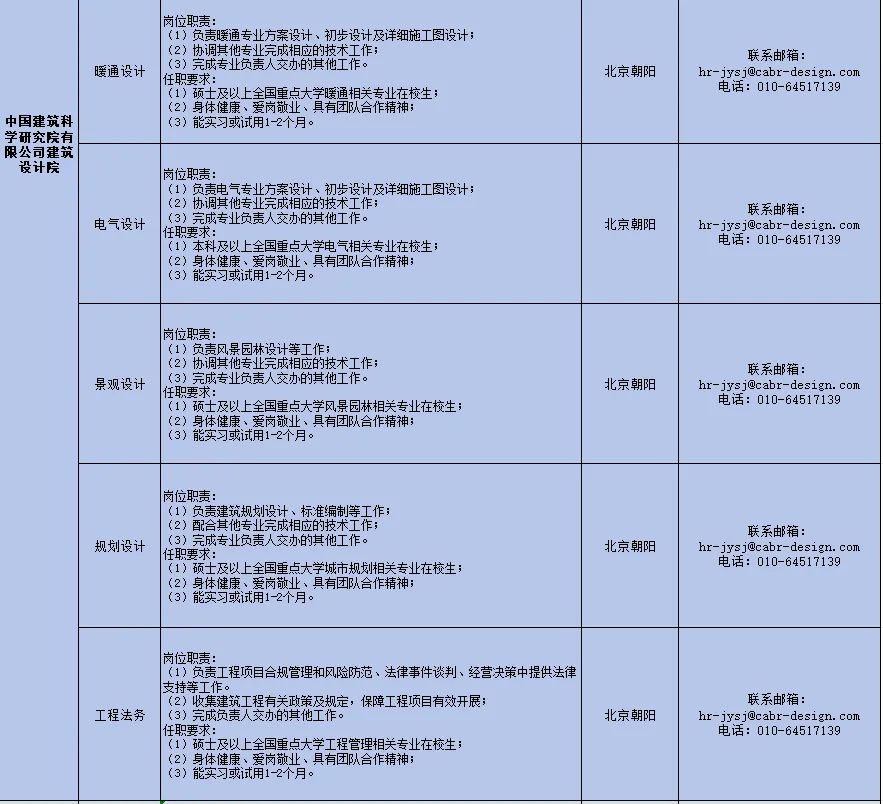 
<table>
<tr><td rowspan="5">中国建筑科学研究院有-限公司建筑设计院</td>
<td>暖通设计</td>
<td>岗位职责:(1)负责暖通专业方案设计、初步设计及详细施工图设计;(2)协调其他专业完成相应的技术工作;(3)完成专业负责 交办 的其他工作。任职要求:(1)硕士及以上全国重点大学暖通相关专业在校生:(2) 身体健康、爱岗敬业、具有团队合作精神:(3)能实习或试用1-2个月。</td>
<td>北京朝阳</td>
<td>联系邮箱:hr- jysj@cabr- design. com电话: 010-64517139</td>
</tr>
<tr><td>电气设计</td>
<td>岗位职责:(1)负责电气专业方案设计、初步设计及详细施工图设计;(2)协调其他专业完成相应的技术工作:(3)完成专业负责人交办的其他工作。任职要求:(1)本科及以上全国重点大学电气相关专业在校生:(2) 身体健康、爱岗敬业、具有团队合作精神:(3) 能实习或试用1-2个月。</td>
<td>北京朝阳</td>
<td>联系邮箱:hr- jysj@cabr design. com电话: 010-64517139</td>
</tr>
<tr><td>景观设计</td>
<td>岗位职责:(1)负责风景园林设计等工作;0m(2)协调其他专业完成相应的技术工作;(3)完成专业负责人交办的其他工作。任职要求:(1) 硕士及以上全国重点大学风景园林相关专业在校生:(2) 身体健康、爱岗敬业、具有团队合作精神:(3) 能实习或试用1-2个月。</td>
<td>北京朝阳</td>
<td>联系邮箱:hr- jysj@cabr design. com电话: 010-64517139</td>
</tr>
<tr><td>规划设计</td>
<td>岗位职责:(1) 负责建筑规划设计、标准编制等工作;(2)配合其他专业完成相应的技术工作;(3) 完成专业负责人交办的其他工作。(1) 硕士及以上全国重点大学城市规划相关专业在校生:(2)身体健康、爱岗敬业、具有团队合作精神;(3) 能实习或试用1-2个月。</td>
<td>北京朝阳</td>
<td>联系邮箱:hr- jysj@cabr design. com电话: 010-64517139</td>
</tr>
<tr><td>工程法务</td>
<td>岗位职责:(1) 负责工程项目合规管理和风险防范、法律事件谈判、经营决策中提供法律支持等工作。。(2) 收集建筑工程有关政策及规定,保障工程项目有效开展:(3) 完成负责人交办的其他工作。任职要求:(1) 硕士及以上全国重点大学工程管理相关专业在校生:(2)身体健康、爱岗敬业、具有团队合作精神;(3)能实习或试用1-2个月。</td>
<td>北京朝阳</td>
<td>联系邮箱:hr- jysj@cabr-design. com电话: 010-64517139</td>
</tr>
</table>
