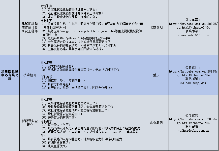 <p>岗位职责:</p>
<p>(1)开展建筑能耗和碳排放计算方法研究:</p>
<p>(2)进行建筑能耗碳排放计算软件或工具开发:</p>
<p>(3)建筑节能降碳相关课题、标准的研究。</p>
<p>任职要求:</p>
<p>建筑能耗和(1)重点院校供热、供燃气、通风及空调工程，能源与动力工程等相关专业硕<br/>碳排放计算<br/>士及以上应届毕业生;</p>
<p>研究工程师|(2)熟练应用EnergyPlus、DesigBuilder、Openstudio等主流能耗模拟软件</p>
<p>中的至少一种;</p>
<p>(3)熟悉MATLAB、Python、C++等语言中的至少一种;</p>
<p>(4)大学英语六级(CET6)以上或其他同等英语水平;</p>
<p>(5)具备优秀的逻辑思维能力、快速学习能力、沟通能力;</p>
<p>(6)工作责任心强，具备良好的团队合作精神。</p>
<p>北京朝阳</p>
<p>公司官网:</p>
<p>http://hr.cabr.com.cn:28895/<br/>zp.html#/channel/04</p>
<p>联系邮箱:</p>
<p>ibeestudio@163.com</p>
<p>建研院检测<br/>中心有限公<br/>司</p>
<p>桥梁检测</p>
<p>岗位职责:</p>
<p>(1)完成桥梁相关计算;</p>
<p>(2)完成桥梁隧道现场检测并撰写报告，参与相关科研工作;<br/>任职要求:</p>
<p>(1)统招硕士及以上应届毕业生;</p>
<p>(2)具有与科研形经验;</p>
<p>(3)有责任心，具备一定的承压能力，团队合作精神。</p>
<p>重庆</p>
<p>公司官网:</p>
<p>http://hr.cabr.com.cn:28895/<br/>zp.html#/channel/04</p>
<p>联系邮箱:</p>
<p>23353097@qq.com</p>
<p>新能源安全</p>
<p>研究</p>
<p>岗位职责:</p>
<p>(1)从事储能等新能源方向安全技术工作;</p>
<p>(2)承担储能等新能源行业消防、安全等课题研究工作;</p>
<p>(3)承担储能等新能源消防、安全等标准编制工作;</p>
<p>(4)承担新能源安全实验测试;</p>
<p>(5)领导交办的其他工作。</p>
<p>任职要求:</p>
<p>(1)硕士及以上学历:</p>
<p>(2)熟悉消防设计规范，新能源行业消防标准，有相关项目工作经验者优先;<br/>(3)逻辑思维清晰、文字功底扎实，熟练操作Excel、PowerPoint等办公软<br/>件;</p>
<p>(4)具有较强的人际沟通能力、计划组织能力和分析判断能力;</p>
<p>(5)有团队合作意识;</p>
<p>(6)北京生源优先。</p>
<p>北京朝阳</p>
<p>公司官网:</p>
<p>http://hr.cabr.com.cn:28895/<br/>zp.html#/channel/04</p>
<p>联系邮箱:</p>
<p>ivfhhr@cabr.com.cn</p>
