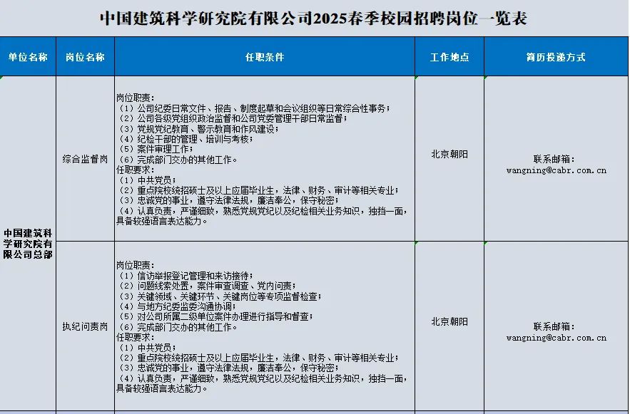 
<table>
<tr><td colspan="5">中国建筑科学研究院有限公司2025春季校园招聘岗位-览表</td>
</tr>
<tr><td>单位名称</td>
<td>岗位名称</td>
<td>任职条件</td>
<td>工作地点</td>
<td>简历投递方式</td>
</tr>
<tr><td rowspan="2">中国建筑科学研究院有限公司总部</td>
<td>综合监督岗</td>
<td>岗位职责:(1)公司纪委日常文件、报告、制度起草和会议组织等日常综合性事务;(2)公司各级党组织政治监督和公司党委管理干部日常监督;(3) 党规党纪教育、警示教育和作风建设:(4)纪检干部的管理、培训与考核;(5)案件审理工作:(6)完成部交办的其他工作。任职要求:(1) 中共党员:(2)重点院校统招硕士及以上应届毕业生,法律、财务审计等相关专业;(3)忠诚党的事业,遵守法律法规,廉洁奉公,保守秘密:(4) 认真负责,严谨细致,熟悉党规党纪以及纪检相关业务知识,独挡一面,具备较强语言表达能力。</td>
<td>北京朝阳</td>
<td>联系邮箱:wangning@cabr. com. cn</td>
</tr>
<tr><td>执纪问责岗</td>
<td>岗位职责:(1) 信访举报登记管理和来访接待;(2)问题线索处置,案件审查调查、党内问责;(3) 关键领域、关键环节、关键岗位等专项监督检查:(4)与地方纪委监委沟通协调:(5) 对公司所属二级单位案件办理进行指导和督查:(6)完成部]交办的其他工作。任职要求:(1)中共党员:(2)重点院校统招硕士及以上应届毕业生,法律、财务、审计等相关专业;(3)忠诚党的事业,遵守法律法规,廉洁奉公,保守秘密:(4) 认真负责,严谨细致,熟悉党规党纪以及纪检相关业务知识,独挡一面,具备较强语言表达能力。</td>
<td>北京朝阳</td>
<td>联系邮箱:wangning@cabr . com. cn</td>
</tr>
</table>
