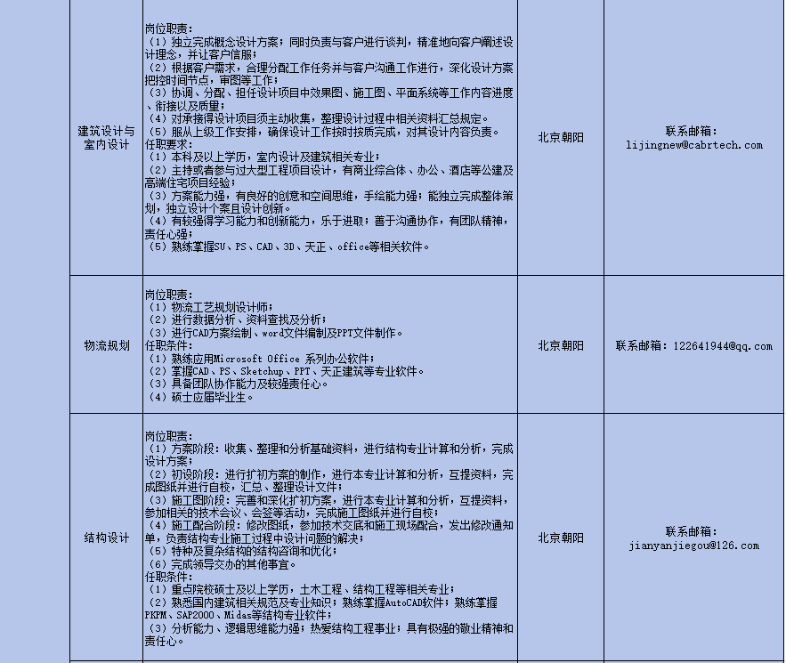 <p>岗位职责:</p>
<p>(1)独立完成概念设计方案;同时负责与客户进行谈判，精准地向客户阐述设<br/>计理念，并让客户信服;</p>
<p>(2)根据客户需求合理分配工作任务并与客户沟通工作进行，深化设计方案<br/>把控时间节点，审图等工作</p>
<p>(3)协调、分配、担任设计项目中效果图、施工图、平面系统等工作内容进度<br/>、衔接以及质量;</p>
<p>(4)对承接得设计项目须主动收集，整理设计过程中相关资料汇总规定。</p>
<p>建筑设计与(5)服从上级工作安排，确保设计工作按时按质完成，对其设计内容负责。<br/>室内设计<br/>任职要求<br/>(1)本科及以上学历，室内设计及建筑相关专业</p>
<p>(2)主持或者参与过大型工程项目设计，有商业综合体、办公、酒店等公建及<br/>高端住宅项目经验;</p>
<p>(3)方案能力强，有良好的创意和空间思维，手绘能力强;能独立完成整体策<br/>划，独立设计个案且设计创新。</p>
<p>(4)有较强得学习能力和创新能力乐于进取;善于沟通协作，有团队精神,<br/>责任心强;</p>
<p>(5)熟练掌握SU、PS、CAD、3D、天正、office等相关软件。</p>
<p>北京朝阳</p>
<p>联系邮箱:</p>
<p>lijingnew@cabrtech.com</p>
<p>物流规划</p>
<p>岗位职责:</p>
<p>(1)物流工艺规划设计师:</p>
<p>(2)进行数据分析、资料查找及分析;</p>
<p>(3)进行CAD方案绘制、word文件编制及PPT文件制作。<br/>任职条件:</p>
<p>(1)熟练应用Microsoft Office系列办公软件</p>
<p>(2)掌握CAD、PS、Sketchup、PPT、天正建筑等专业软件。<br/>(3)具备团队协作能力及较强责任心。</p>
<p>(4)硕士应届毕业生。</p>
<p>北京朝阳</p>
<p>联系邮箱:122641944@qq.com</p>
<p>结构设计</p>
<p>岗位职责:</p>
<p>(1)方案阶段:收集、整理和分析基础资料，进行结构专业计算和分析，完成<br/>设计方案</p>
<p>(2)初设阶段:进行扩初方案的制作，进行本专业计算和分析，互提资料，完<br/>成图纸并进行自校，汇总、整理设计文件;</p>
<p>(3)施工图阶段:完善和深化扩初方案，进行本专业计算和分析，互提资料，<br/>参加相关的技术会议、会签等活动，完成施工图纸并进行自校:</p>
<p>(4)施工配合阶段:修改图纸，参加技术交底和施工现场配合，发出修改通知<br/>单，负责结构专业施工过程中设计问题的解决;</p>
<p>(5)特种及复杂结构的结构咨询和优化;</p>
<p>(6)完成领导交办的其他事宜。</p>
<p>任职条件:</p>
<p>(1)重点院校硕士及以上学历，土木工程、结构工程等相关专业;</p>
<p>(2)熟悉国内建筑相关规范及专业知识;熟练掌握AutocA软件;熟练掌握<br/>PKPM、SAP2O00、Midas等结构专业软件:</p>
<p>(3)分析能力、逻辑思维能力强;热爱结构工程事业;具有极强的敬业精神和<br/>责任心</p>
<p>北京朝阳</p>
<p>联系邮箱:</p>
<p>jianyanjiegou@126.com</p>
