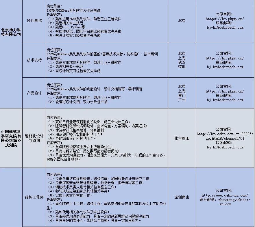 
<table>
<tr><td rowspan="3">北京构力科技有限公司</td>
<td>软件测试</td>
<td>岗位职责:PEM及BDMBase系列软件及平台测试任职要求:(1)熟练应用PKPM系列软件,熟悉工业三维软件(2)熟悉相关专业规范(3)熟悉C++、Python等(4)有软件测试、图形平台测试经验者优先考虑(5)有设计院实习经验者优先考虑</td>
<td>北京</td>
<td>公司官网:https: //hr. pkpm. cn/联系邮箱:bj-hr@cabrtech. com</td>
</tr>
<tr><td>技术支持</td>
<td>岗位职责:PKM及BDMBase系列系列软件的售前/售后技术支持、技术推广、 技术培训任职要求(1)熟练应用PKM系列软件,熟悉工业三维软件(2)熟悉相关专业规范(3)有设计院实习经验者优先考虑</td>
<td>北京武汉深圳</td>
<td>公司官网:https: //hr. pkpm. cn/联系邮箱:bj-hr@cabrtech. com</td>
</tr>
<tr><td>产品设计</td>
<td>岗位职责:PKM及BDBase系列软件的功能设计、设计文档编写、需求调研任职要求:(1) 熟练应用PKM系列软件,熟悉工业三维软件(2)能编写设计文档致力于改进产品</td>
<td>北京直河广州</td>
<td>公司官网:https: //hr. pkpm. cn/联系邮箱:bj-hr@cabrtech. com</td>
</tr>
<tr><td>中国建筑科学研究院有限公司城乡规划院</td>
<td>智能化设计与咨询</td>
<td>岗位职责:(1) 完成各行业建筑智能化初设图、施工图设计工作;(2) 建筑智能化领域咨询设计、需求沟通、方案编制、方案汇报:(3)建筑智能化相关概算、预算编制;(4)服从部门领导安排的其他工作:(5)协助城市设计所其他工作。任职要求:(1)重点院校统招硕士及以上应届毕业生:(2)具有与科研经验、英文撰写能力强者优先:(3)具备优秀沟通能力、语言表达能力、方案汇报能力、较强的工作责任心、良好的团队合作精神。</td>
<td>北京朝阳</td>
<td>公司官网:http: //hr. cabr. com. cn: 28895/zp. html#/ channe1/04:bj-hr@cabrtech. com</td>
</tr>
<tr><td></td>
<td>结构工程师</td>
<td>岗位职责:(1)负责从事结构检测鉴定、结构咨询加固改造设计与研究工作;(2)负责房屋安全现场检测鉴定、数据分析、报告编写等工作:(3)辅助技术负责人进行相关检测鉴定工作:(4)参与现场应急服务及其他相关事务;(5)完成上级交办其他工作。任职要求:(1) 重点院校土木工程、结构工程、建筑结构相关专业的本科及以上学历毕业生:(2)熟练使用相关办公软件及专业软件:( 3)具备较强沟通协调能力,具备-定的创新思维及问题解决能力;(4)具有良好的责任心、团队合作精神,具备定抗压能力。</td>
<td>深圳南山</td>
<td>公司官网:http: //www. cabr-sz. com/联系邮箱: zhoumengyu@cabr-sz. com</td>
</tr>
</table>
