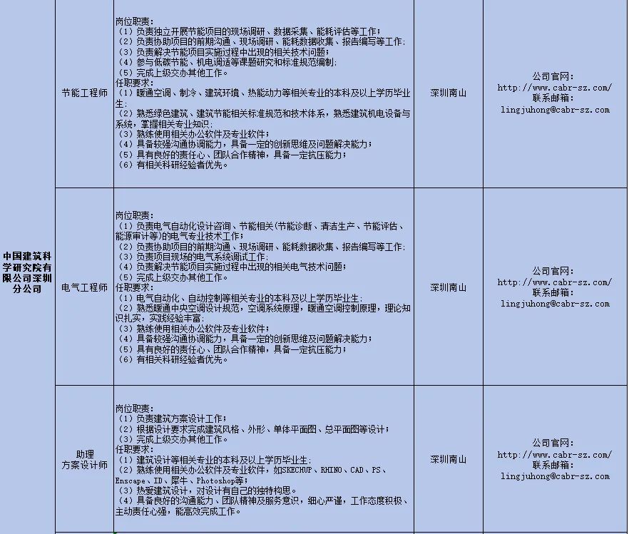 <p>岗位职责:</p>
<p>(1)负责独立开展节能项目的现场调研、数据采集、能耗评估等工作</p>
<p>(2)负责协助项目的前期沟通、现场调研、能耗数据收集、报告编写等工作:</p>
<p>(3)负责解决节能项目实施过程中出现的相关技术问题;</p>
<p>(4)参与低碳节能、机电调适等课题研究和标准规范编制</p>
<p>(5)完成上级交办其他工作。</p>
<p>任职要求</p>
<p>节能工程师(1)暖通空调、制冷、建筑环境、热能动力等相关专业的本科及以上学历毕业深圳南山</p>
<p>生<br/>(2)熟悉绿色建筑、建筑节能相关标准规范和技术体系，熟悉建筑机电设备与<br/>系统，掌握相关专业知识</p>
<p>(3)熟练使用相关办公软件及专业软件</p>
<p>(4)具备较强沟通协调能力，具备一定的创新思维及问题解决能力;</p>
<p>(5)具有良好的责任心、团队合作精神，具备一定抗压能力;</p>
<p>(6)有相关科研形经验者优先。</p>
<p>公司官网:</p>
<p>http://www.cabr-sz.comy</p>
<p>联系邮箱:</p>
<p>lingjuhong@cabr-sz.com</p>
<p>中国建筑科<br/>学研究院有<br/>限公司深圳<br/>分公司</p>
<p>岗位职责:</p>
<p>(1)负责电气自动化设计咨询、节能相关(节能诊断、清洁生产、节能评估、<br/>能源审计等)的电气专业技术工作;</p>
<p>(2)负责协助项目的前期沟通、现场调研、能耗数据收集、报告编写等工作:<br/>(3)负责项目现场的电气系统调试工作:</p>
<p>(4)负责解决节能项目实施过程中出现的相关电气技术问题:</p>
<p>(5)完成上级交办其他工作。</p>
<p>电气工程师</p>
<p>任职要求:</p>
<p>(1)电气自动化、自动控制等相关专业的本科及以上学历毕业生</p>
<p>(2)熟悉暖通中央空调设计规范，空调系统原理，暖通空调控制原理，理论知<br/>识扎实，实践经验丰富:</p>
<p>(3)熟练使用相关办公软件及专业软件</p>
<p>(4)具备较强沟通协调能力，具备一定的创新思维及问题解决能力;<br/>(5)具有良好的责任心、团队合作精神，具备一定抗压能力</p>
<p>(6)有相关科研经验者优先。</p>
<p>深圳南山</p>
<p>公司官网:</p>
<p>http://ww.cabr-sz.com/</p>
<p>联系邮箱:</p>
<p>lingjuhong@cabr-sz.com</p>
<p>助理<br/>方案设计师</p>
<p>岗位职责:</p>
<p>(1)负责建筑方案设计工作;</p>
<p>(2)根据设计要求完成建筑风格、外形、单体平面图、总平面图等设计;<br/>(3)完成上级交办其他工作。</p>
<p>任职要求:</p>
<p>(1)建筑设计等相关专业的本科及以上学历毕业生:</p>
<p>(2)熟练使用相关办公软件及专业软件，如SKECHUP、RHINO、CAD、PS、<br/>Enscape、ID、犀牛、Photoshop等;</p>
<p>(3)热爱建筑设计，对设计有自己的独特构思。</p>
<p>(4)具备良好的沟通能力、团队精神及服务意识，细心严谨，工作态度积极、<br/>主动责任心强，能高效完成工作。</p>
<p>深圳南山</p>
<p>公司官网:</p>
<p>http://www.cabr-sz.com/</p>
<p>联系邮箱:</p>
<p>lingjuhong@cabr-sz.com</p>
