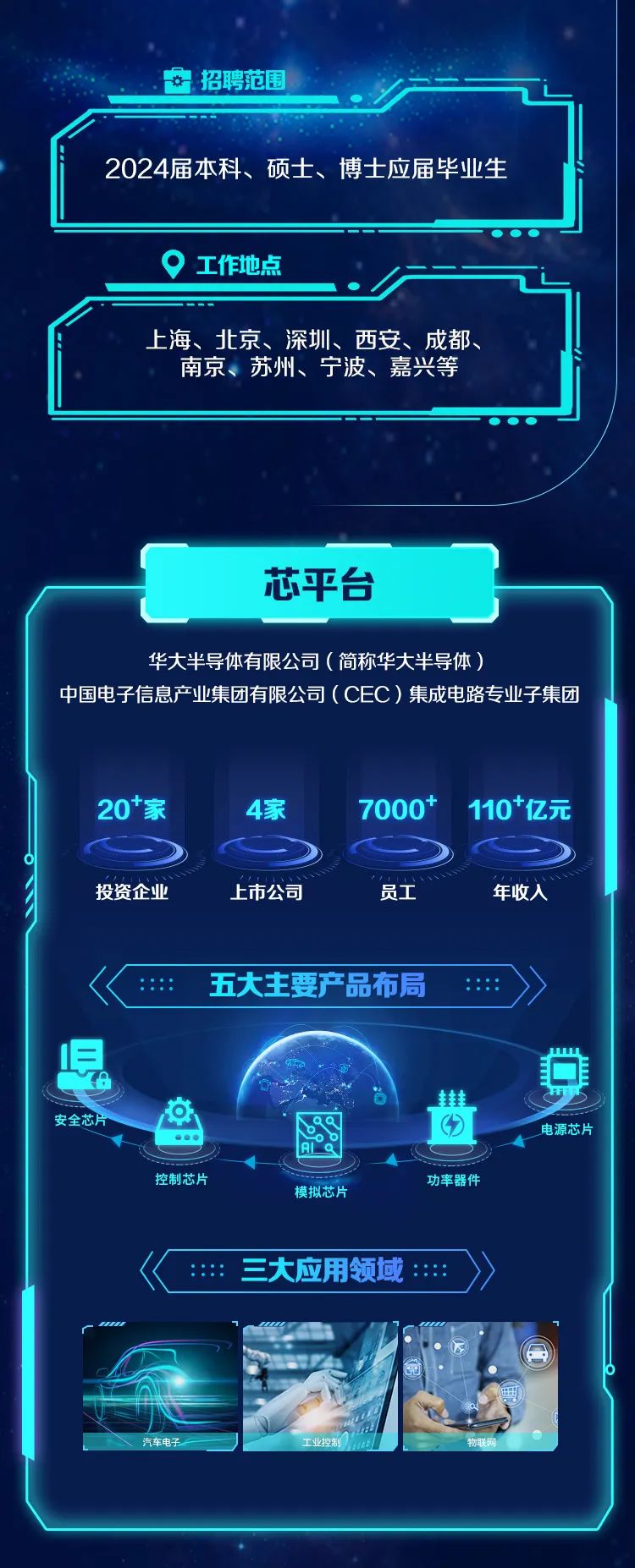 <p>a招聘范围</p>
<p>2024届本科、硕士、博士应届毕业生</p>
<p>工作地点</p>
<p>上海、北京、深圳、西安、成都、</p>
<p>南京、苏州、宁波、嘉兴等</p>
<p>芯平台</p>
<p>华大半导体有限公司(简称华大半导体)</p>
<p>中国电子信息产业集团有限公司(CEC)集成电路专业子集团</p>
<p>20*家4家7000+ 110亿元</p>
<p>投资企业上市公司员工年收人</p>
<p>m五大主要产品布局: ...》</p>
<p>安全芯片图西电源芯片</p>
<p>控制芯片模拟芯片功率器件</p>
<p><<::: 三大应用领域::》</p>
<p>汽车电子</p>
