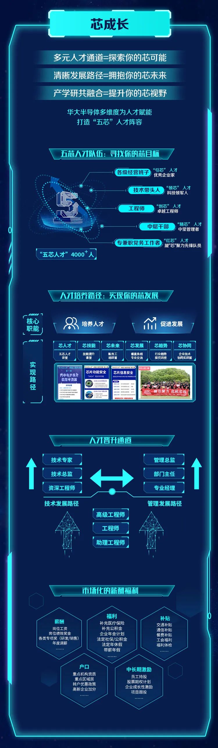 <p>芯成长</p>
<p>多元人才通道=探索你的芯可能</p>
<p>清晰发展路径=拥抱你的芯未来</p>
<p>产学研共融合=提升你的芯视野</p>
<p>华大半导体多维度为人才赋能</p>
<p>打造“五芯”人才阵容</p>
<p>I五芯人才队伍: 寻找你的芯目标7</p>
<p>各级经营班子优秀企业家“引芯”人才</p>
<p>F技术带头人)科技领军人“领芯”人才</p>
<p>工程师“创芯”人才卓越工程师</p>
<p>中层干部“精芯”人才中坚管理者</p>
<p>专兼职党务工作者“红芯”人才凝"芯聚力先锋队员</p>
<p>五芯人才”4000人</p>
<p>F人才培养路径:实现你的芯发展 7</p>
<p>核心职能J8培养人才]M促进发展</p>
<p>芯人才芯技能芯未来芯发展芯趋势芯协同</p>
<p>MNwHNwwwwIN PwI AIWWwWw H</p>
<p>五芯人才讲堂技能提升果堂新员工培训营垂直条线专业交流行业趋势探究讲座企业技术协同实训营</p>
<p>实带大人一</p>
<p>现路汽本电子零厅单烟与加监芯片功能安全Sw2H营点司芯片信息安全</p>
<p>径国1</p>
<p>牌。105精芯聚力启航芯程</p>
<p>人才晋升通道</p>
<p>技术专家 管理总监</p>
<p> </p>
<p>技术总监目→部]主任</p>
<p>资深工程师专业经理</p>
<p>技术发展路径管理发展路径</p>
<p>高级工程师</p>
<p>工程师</p>
<p>食价</p>
<p>助理工程师</p>
<p>11</p>
<p>市场化的薪酬福利</p>
<p>薪酬福利补充医疗保险交通补贴补贴</p>
<p>各类 专项奖(研发/销售)年度调薪岗位工资岗位绩效奖金补充公积金企业年金计划法定年休假法定社保/公积金工会福利福利体检通信补贴餐费补贴</p>
<p>.+....带薪年假......</p>
<p>户☐中长期激励</p>
<p>: ....+重点机构资质重点区域居转户优惠政策高新企业加分项目跟投股票期权计划企业成长性激励员工持股</p>
