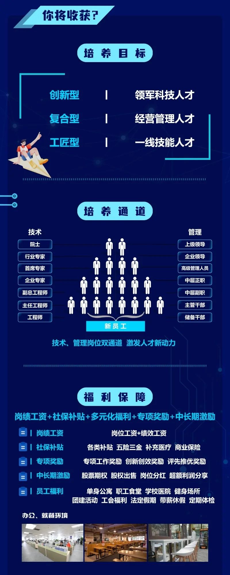 <p>你将收获?</p>
<p>培养目标</p>
<p>创新型</p>
<p>复合型</p>
<p>工匠型</p>
<p>领军科技人才<br/>经营管理人才<br/>一线技能人才</p>
<p>培养通道</p>
<p>技术</p>
<p>院士<br/>行业专家<br/>首席专家<br/>企业专家<br/>副总工程师<br/>主任工程师</p>
<p>工程师</p>
<p>1</p>
<p> </p>
<p>W</p>
<p>新员工</p>
<p>管理<br/>上级领导<br/>企业领导<br/>高级管理人员<br/>中层正职<br/>中层副职<br/>主管干部<br/>储备干部</p>
<p>技术、管理岗位双通道 激发人才新动力</p>
<p>福利保障</p>
<p>岗绩工资+社保补贴+多元化福利+专项奖励+中长期激励<br/>=|岗绩工资</p>
<p>岗位工资+绩效工资</p>
<p>=1社保补贴</p>
<p>各类补贴 五险三金补充医疗商业保险</p>
<p>=<br/>专项奖励</p>
<p>专项工作奖励创新创效奖励评先推优奖励</p>
<p>中长期激励</p>
<p>股票期权股权出售岗位分红超额利润分享</p>
<p>=1<br/>员工福利</p>
<p>单身公寓 职工食堂 学校医院 健身场所</p>
<p>团建活动工会福利法定假期带薪休假定期体检</p>
<p>办公、就餐环境</p>
