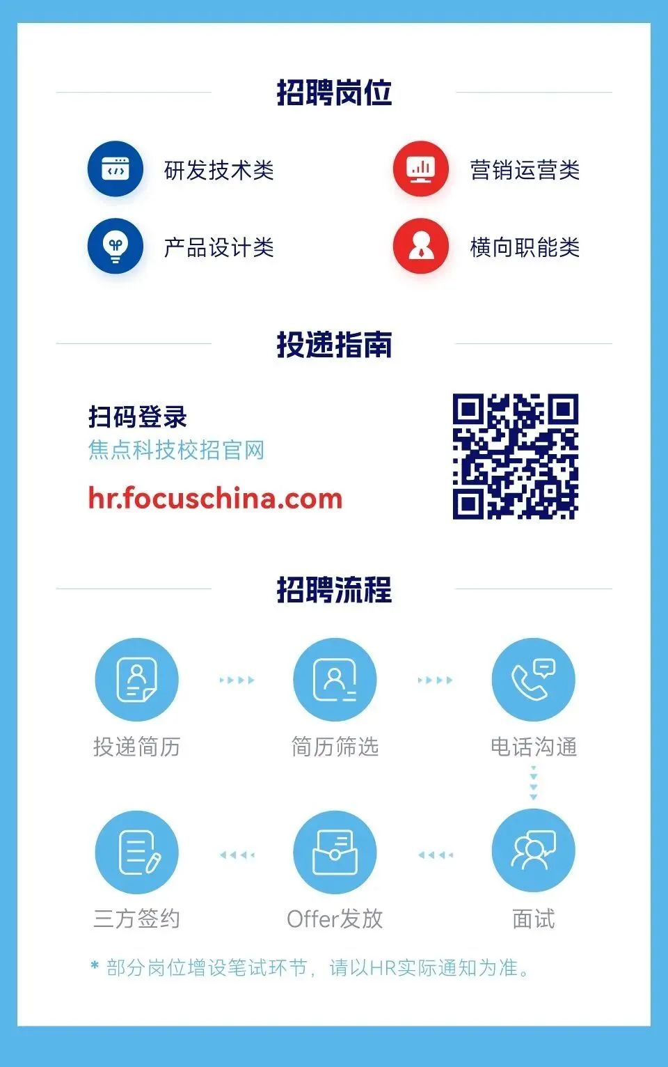 <p> </p>
<p>招聘岗位</p>
<p>研发技术类</p>
<p>山</p>
<p>产品设计类</p>
<p> </p>
<p>营销运营类<br/>横向职能类</p>
<p>投递指南</p>
<p>扫码登录</p>
<p>焦点科技校招官网</p>
<p>hr.focuschina.com</p>
<p>招聘流程</p>
<p>投递简历</p>
<p>简历筛选</p>
<p>P<br/>电话沟通</p>
<p>0</p>
<p>三方签约</p>
<p>Offer发放</p>
<p>面试</p>
<p>*部分岗位增设笔试环节，请以HR实际通知为准。</p>
