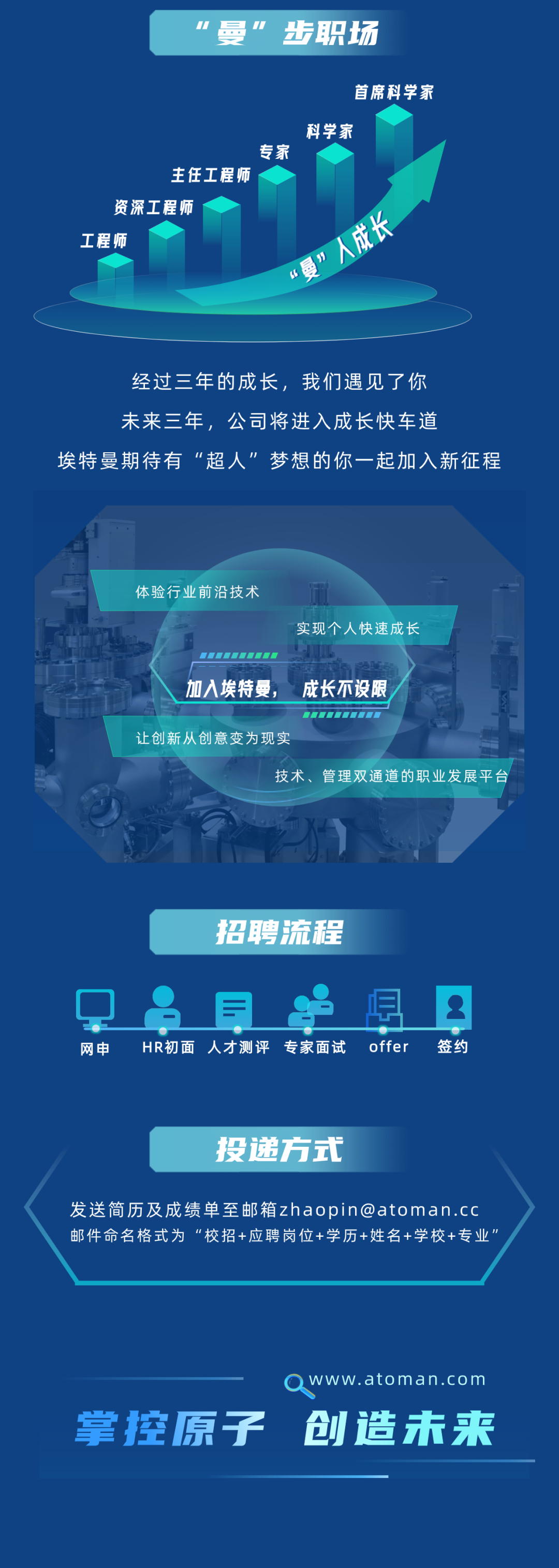 <p>"曼“<br/>步职场</p>
<p>首席科学家</p>
<p>科学家</p>
<p>专家</p>
<p>主任工程师</p>
<p>资深工程师</p>
<p>“曼”人成长</p>
<p>工程师</p>
<p>经过三年的成长,我们遇见了你</p>
<p>未来三年,公司将进入成长快车道</p>
<p>埃特曼期待有“超人”梦想的你一起加入新征程</p>
<p>体验行业前沿技术</p>
<p>实现个人快速成长</p>
<p>加入埃特曼</p>
<p>成长不设限<br/>T</p>
<p>让创新从创意变为现实</p>
<p>技术、管理双通道的职业发展平台</p>
<p>招聘流程</p>
<p>网申</p>
<p> </p>
<p>HR初面 人才测评 专家面试 offer</p>
<p>8</p>
<p>签约</p>
<p>投递方式</p>
<p>发送简历及成绩单至邮箱zhaopin@atoman.cc<br/>邮件命名格式为"校招+应聘岗位+学历+姓名+学校+专业”</p>
<p>Owww.atoman.com</p>
<p>掌控原子 创造未来</p>