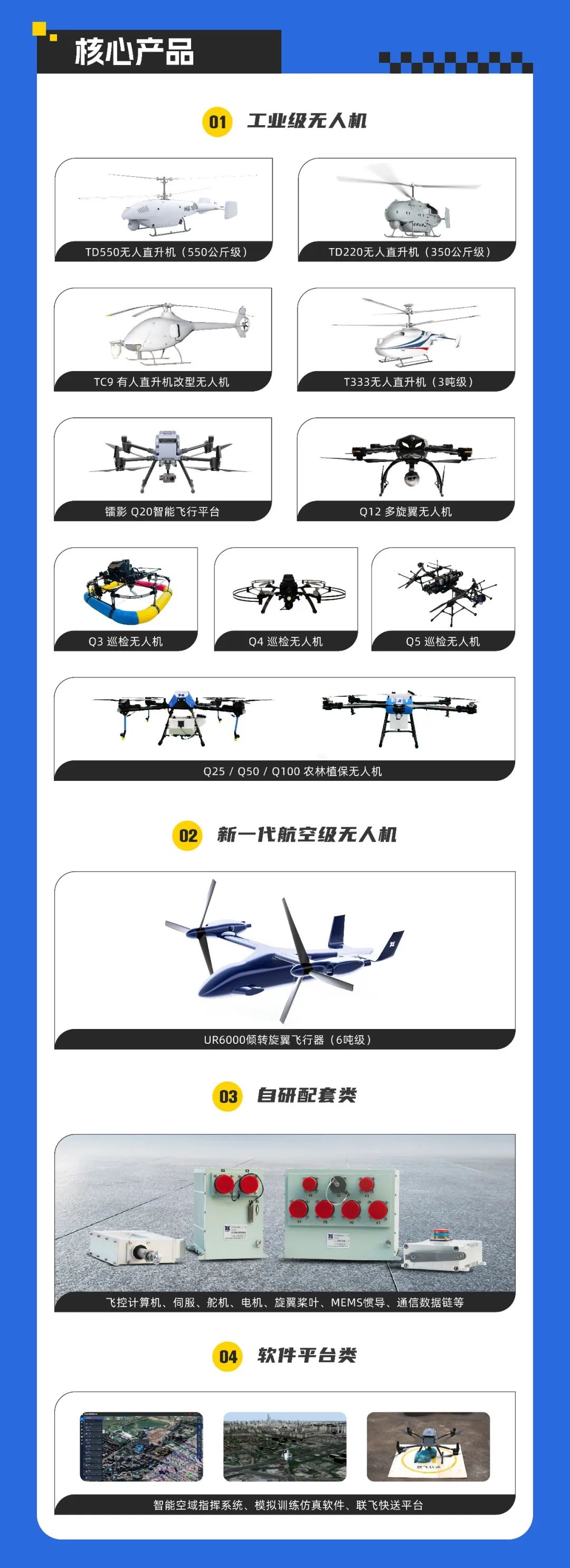 <p>核心产品</p>
<p>0</p>
<p>工业级无人机</p>
<p>TD550无人直升机(550公斤级</p>
<p>TD220无人直升机(350公斤级)</p>
<p>TC9有人直升机改型无人机</p>
<p>T333无人直升机(3吨级</p>
<p>镭影Q20智能飞行平台</p>
<p>Q12多旋翼无人机</p>
<p>Q3巡检无人机</p>
<p>4巡检无人机</p>
<p>Q5巡检无人机</p>
<p>Q25/Q50/Q100农林植保无人机</p>
<p>02</p>
<p>新一代航空级无人机</p>
<p>UR6000倾转旋翼飞行器(6吨级</p>
<p>自研配套类</p>
<p>飞控计算机、伺服、舵机、电机、旋翼桨叶、MEMS惯导、通信数据链等</p>
<p>软件平台类</p>
<p>智能空域指挥系统、模拟训练仿真软件、联飞快送平台</p>
