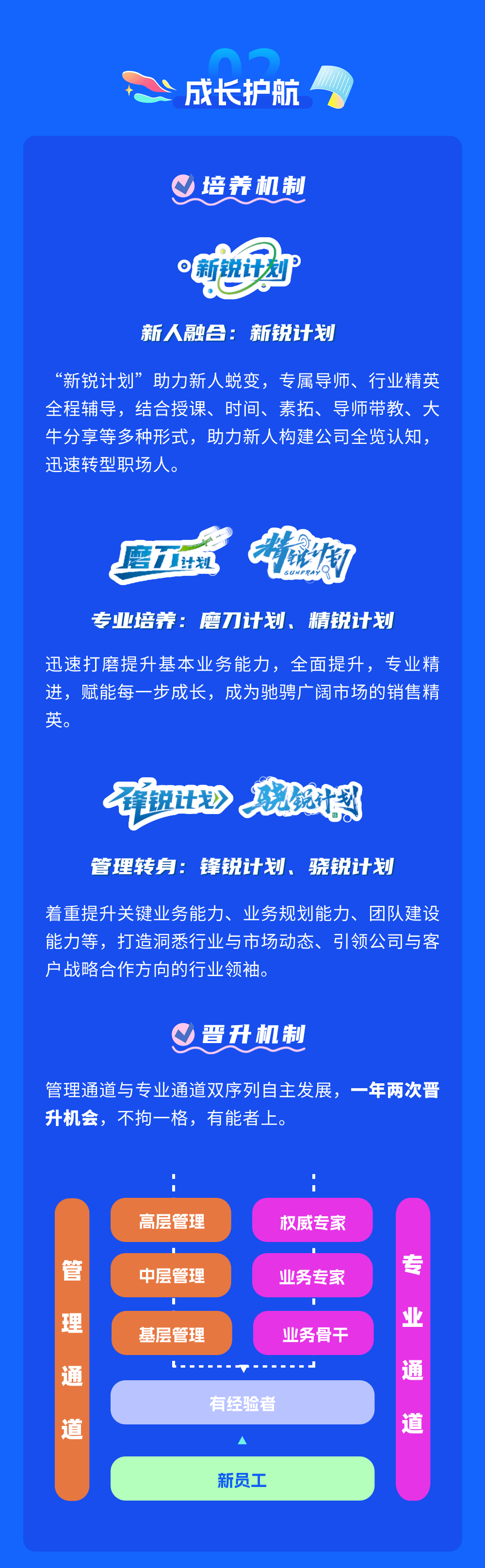 <p>成长护航</p>
<p>培养机制</p>
<p>新锐计划</p>
<p>新人融合:新锐计划</p>
<p>“新锐计划”助力新人蜕变，专属导师、行业精英<br/>全程辅导，结合授课、时间、素拓、导师带教、大<br/>牛分享等多种形式，助力新人构建公司全览认知.<br/>迅速转型职场人。</p>
<p>磨五计划</p>
<p>专业培养:磨刀计划、精锐计划</p>
<p>迅速打磨提升基本业务能力，全面提升，专业精<br/>进，赋能每一步成长，成为驰骋广阔市场的销售精<br/>英。</p>
<p>锐计》<br/>烧银计划<br/>管理转身:锋锐计划、骁锐计划</p>
<p>着重提升关键业务能力、业务规划能力、团队建设<br/>能力等，打造洞悉行业与市场动态、引领公司与客<br/>户战略合作方向的行业领袖。</p>
<p>晋升机制</p>
<p>管理通道与专业通道双序列自主发展，一年两次晋<br/>升机会，不拘一格，有能者上。</p>
<p>管</p>
<p>高层管理<br/>中层管理</p>
<p>权威专家<br/>业务专家</p>
<p>专</p>
<p>理</p>
<p>通</p>
<p>道</p>
<p>基层管理</p>
<p>业务骨王</p>
<p>有经验者</p>
<p>业</p>
<p>通</p>
<p>道</p>
<p>新员工</p>
