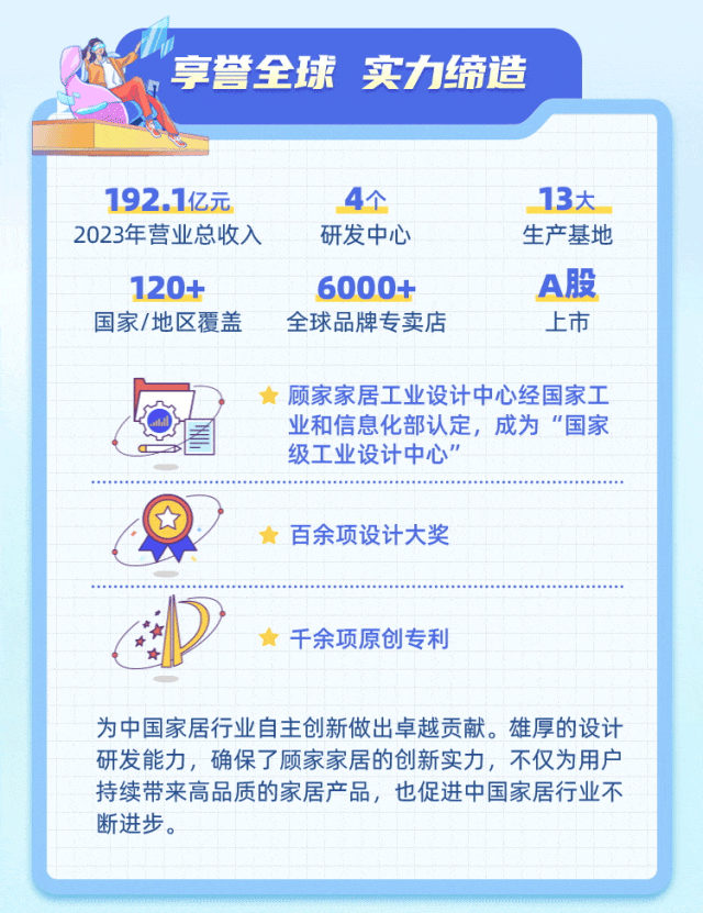 <p>享誉全球实力缔造</p>
<p>持续带来高品质的家居产品,也促进中国家居行业不</p>
<table>
<tr><td colspan="9"></td>
<td></td>
</tr>
<tr><td colspan="4"></td>
<td colspan="3"></td>
<td colspan="3"></td>
</tr>
<tr><td colspan="3"></td>
<td></td>
<td colspan="3"></td>
<td colspan="3"></td>
</tr>
<tr><td colspan="3">192.1亿元</td>
<td></td>
<td colspan="3">4个</td>
<td colspan="3">13大</td>
</tr>
<tr><td colspan="7">2023年营业总收入 研发中心</td>
<td></td>
<td colspan="2">生产基地</td>
</tr>
<tr><td rowspan="2" colspan="7">120+ 6000+国家/地区覆盖 全球品牌专卖店</td>
<td></td>
<td colspan="2">A股</td>
</tr>
<tr><td colspan="3">上市</td>
</tr>
<tr><td colspan="2"></td>
<td colspan="4"></td>
<td></td>
<td colspan="3"></td>
</tr>
<tr><td colspan="2"></td>
<td colspan="8"></td>
</tr>
<tr><td colspan="10"> 顾家家居工业设计中心经国家工图 业和信息化部认定,成为“国家级工业设计中心”</td>
</tr>
<tr><td colspan="10"></td>
</tr>
<tr><td colspan="8">C 百余项设计大奖</td>
<td></td>
<td></td>
</tr>
<tr><td colspan="4"></td>
<td colspan="2"></td>
<td colspan="2"></td>
<td colspan="2"></td>
</tr>
<tr><td colspan="4"></td>
<td colspan="2"></td>
<td></td>
<td colspan="3"></td>
</tr>
<tr><td colspan="4">.</td>
<td colspan="2"></td>
<td></td>
<td colspan="3"></td>
</tr>
<tr><td colspan="4">,</td>
<td rowspan="3" colspan="3">F余项原创专利</td>
<td colspan="2"></td>
<td></td>
</tr>
<tr><td colspan="3"></td>
<td rowspan="2"></td>
<td></td>
<td></td>
<td></td>
</tr>
<tr><td colspan="3"></td>
<td></td>
<td></td>
<td></td>
</tr>
<tr><td colspan="2"></td>
<td></td>
<td></td>
<td></td>
<td></td>
<td></td>
<td></td>
<td></td>
<td></td>
</tr>
<tr><td></td>
<td></td>
<td></td>
<td></td>
<td></td>
<td></td>
<td></td>
<td></td>
<td colspan="2"></td>
</tr>
<tr><td colspan="10">为中国家居行业自主创新做出卓越贡献。雄厚的设计研发能力,确保了顾家家居的创新实力,不仅为用户</td>
</tr>
<tr><td colspan="3">断进步。</td>
<td colspan="3"></td>
<td></td>
<td></td>
<td></td>
<td></td>
</tr>
<tr><td colspan="3"></td>
<td></td>
<td colspan="2"></td>
<td></td>
<td></td>
<td></td>
<td></td>
</tr>
<tr><td colspan="3"></td>
<td></td>
<td colspan="2"></td>
<td></td>
<td colspan="2"></td>
<td></td>
</tr>
<tr><td colspan="3"></td>
<td colspan="4"></td>
<td colspan="2"></td>
<td></td>
</tr>
<tr><td colspan="10"></td>
</tr>
</table>